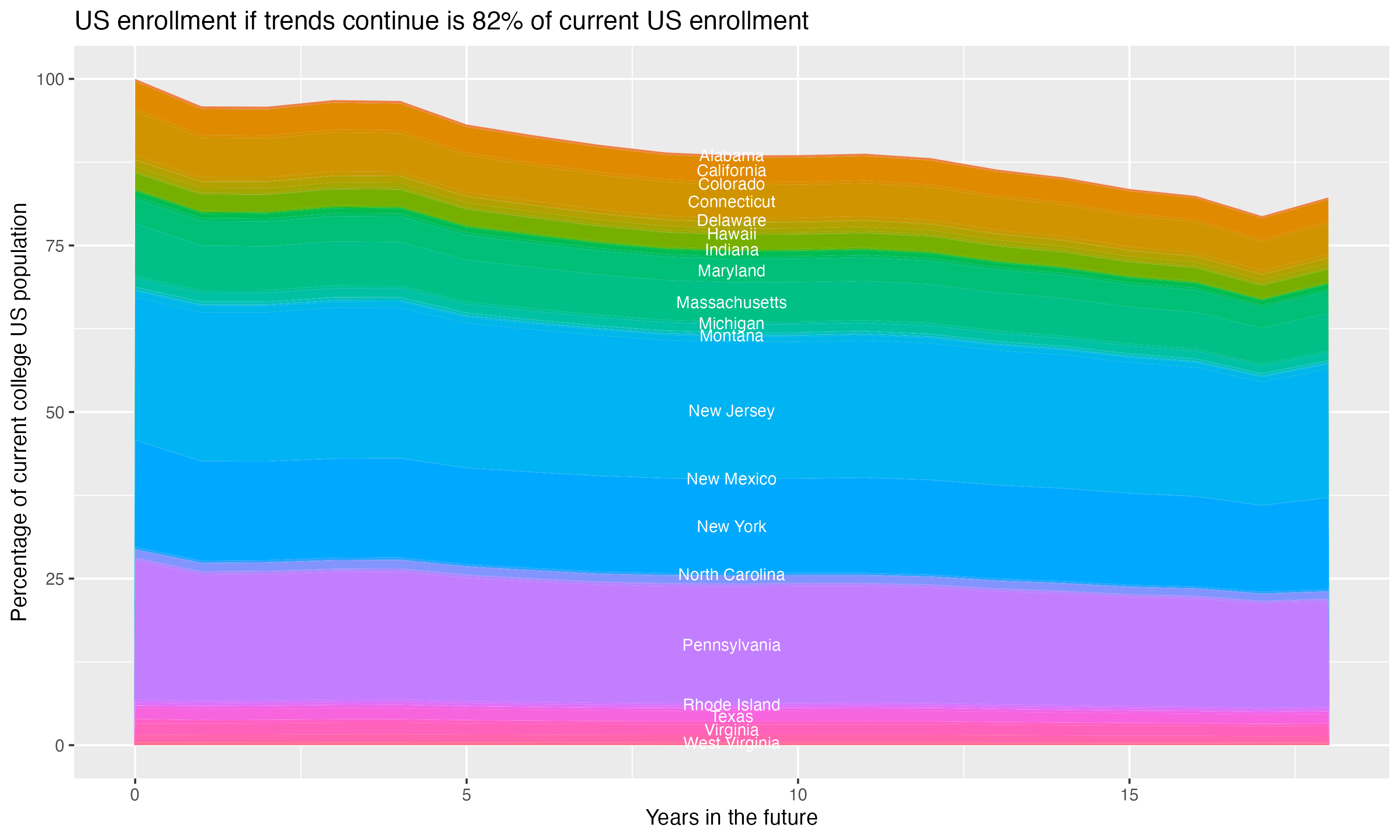 Stacked area plot showing trends if enrollment of 18 year olds per state stay constant; it will be 82percent of the current population.
