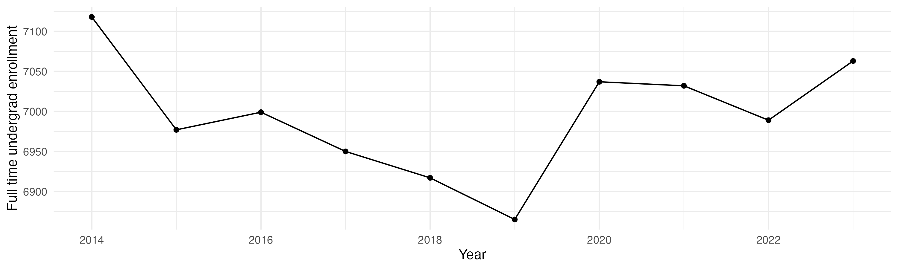 Line plot showing the the full time undergraduate enrollment over time