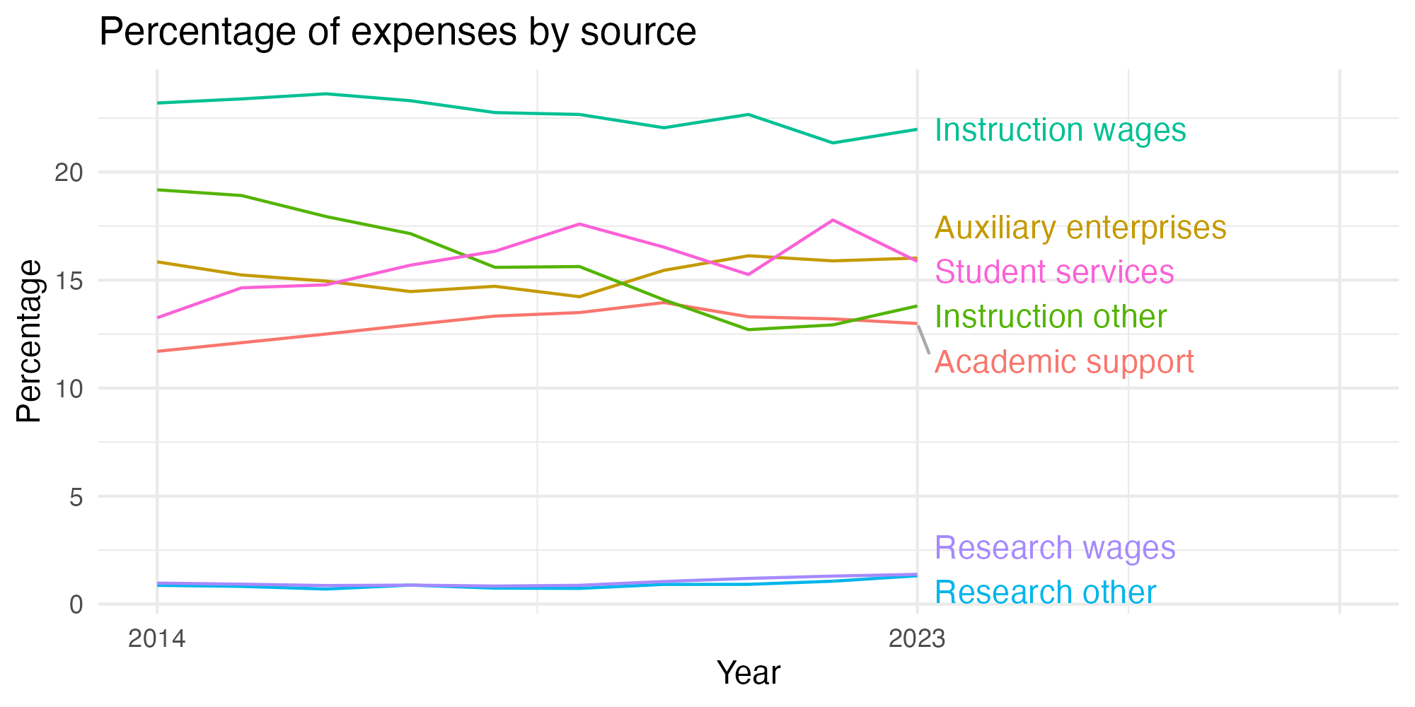 Line plot showing expenses by category over time.