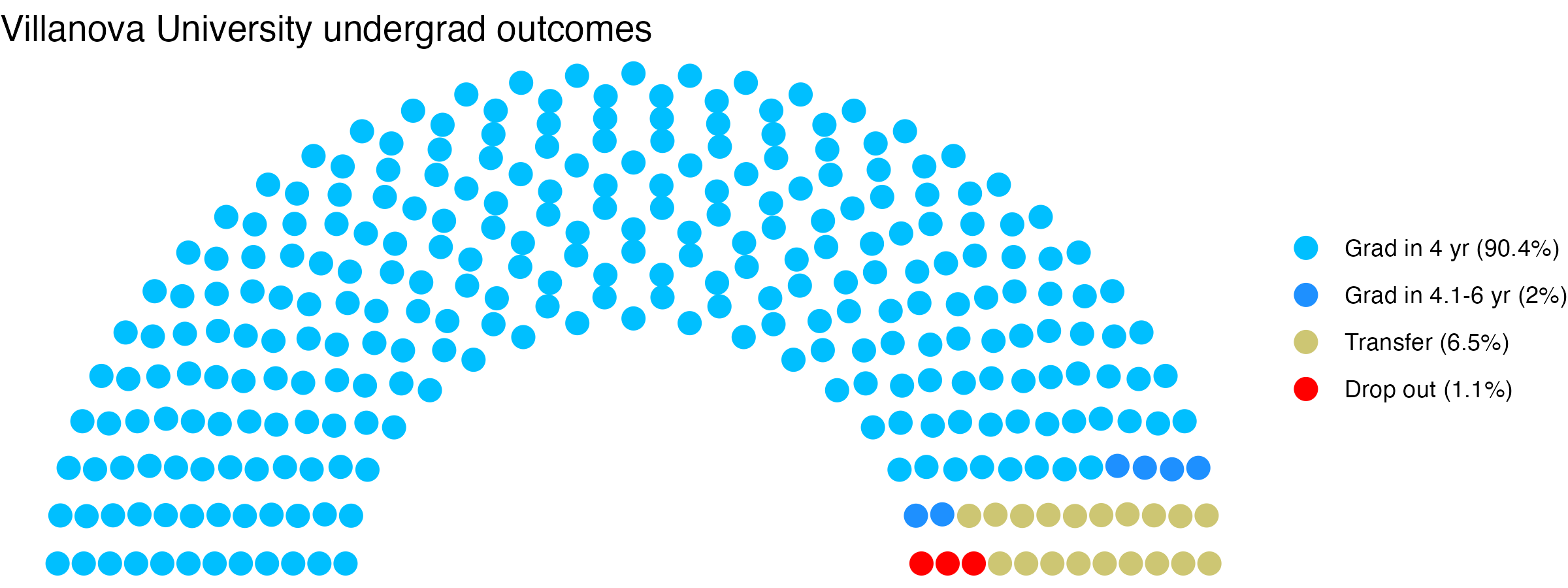 Parliament plot showing the outcomes for full time undergraduates