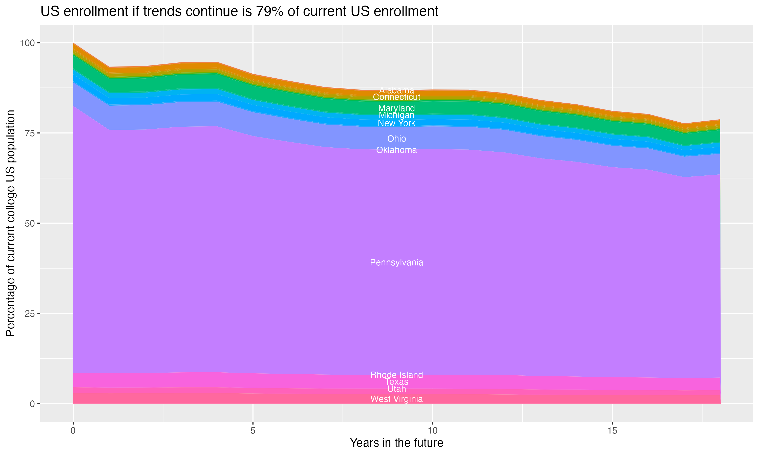 Stacked area plot showing trends if enrollment of 18 year olds per state stay constant; it will be 79percent of the current population.