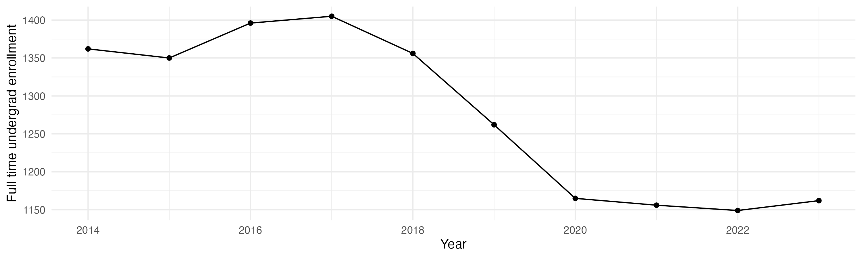 Line plot showing the the full time undergraduate enrollment over time