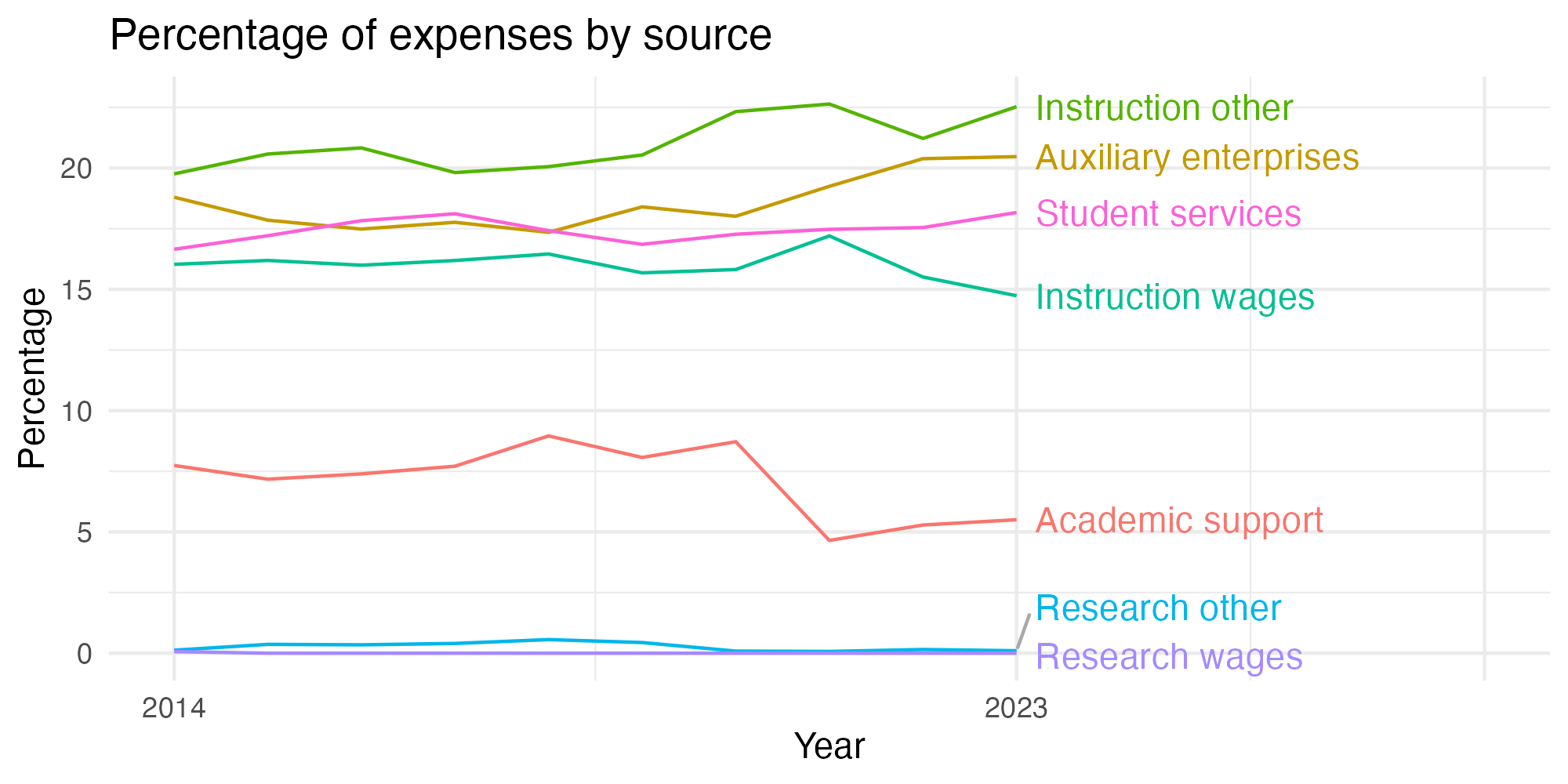 Line plot showing expenses by category over time.