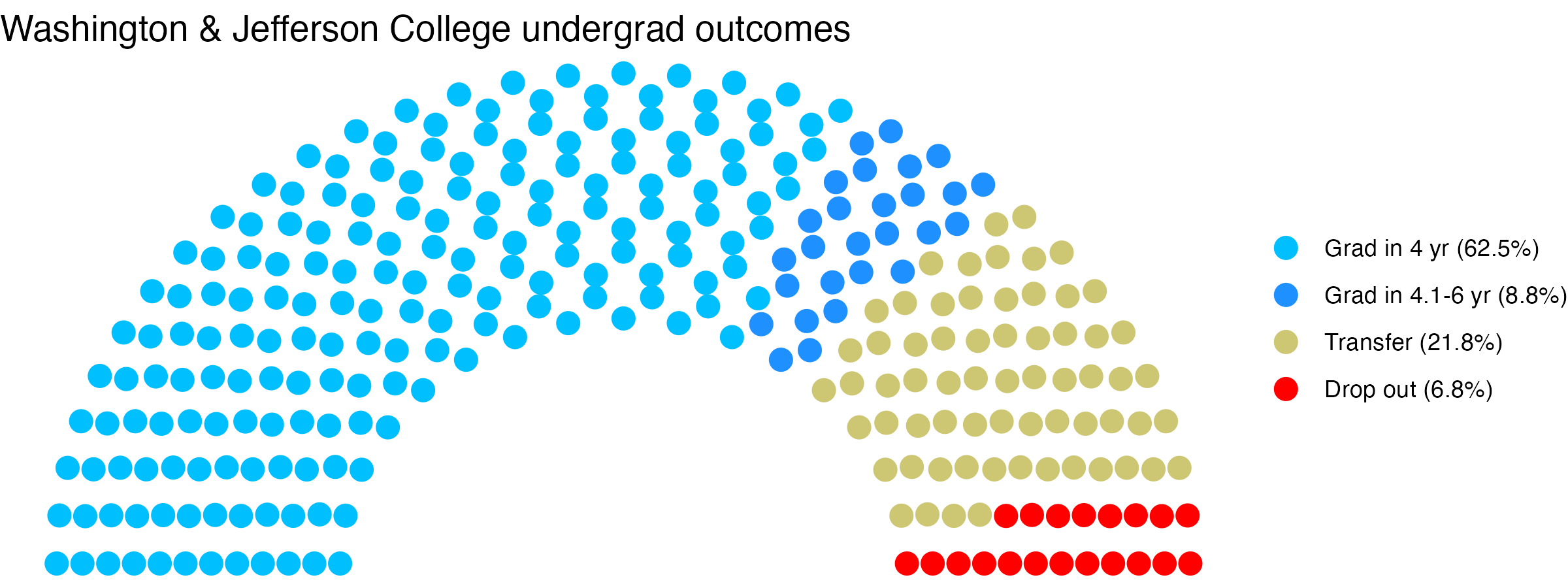 Parliament plot showing the outcomes for full time undergraduates