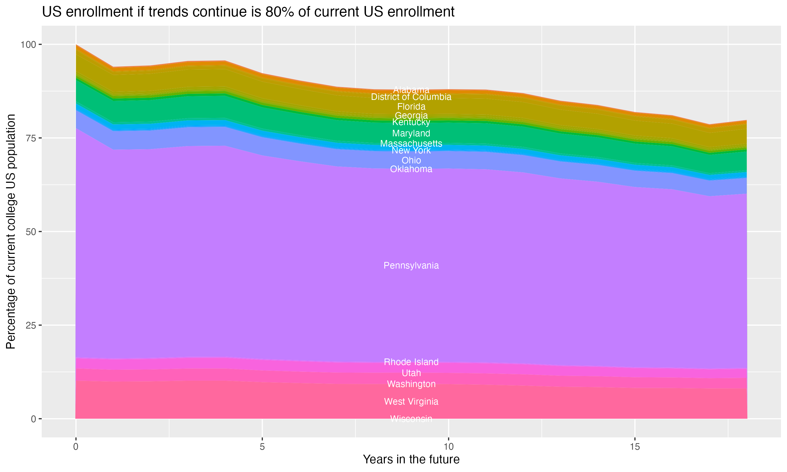 Stacked area plot showing trends if enrollment of 18 year olds per state stay constant; it will be 80percent of the current population.