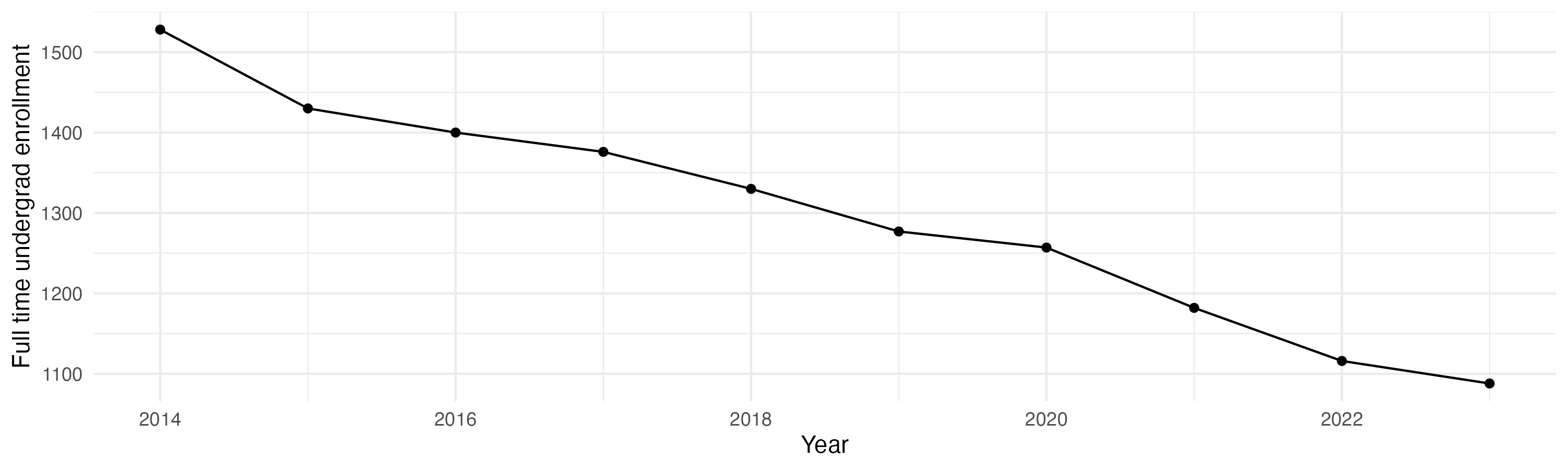 Line plot showing the the full time undergraduate enrollment over time