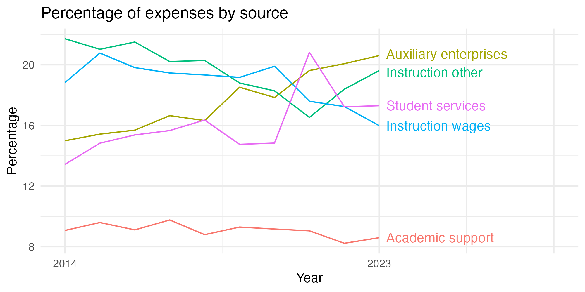 Line plot showing expenses by category over time.