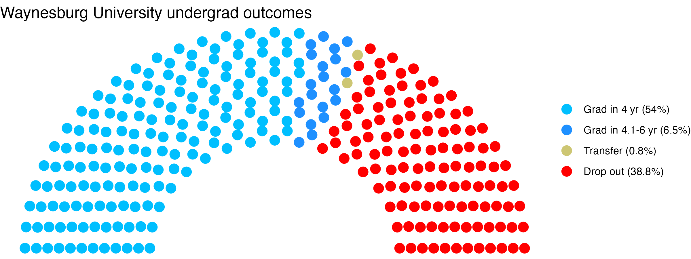 Parliament plot showing the outcomes for full time undergraduates