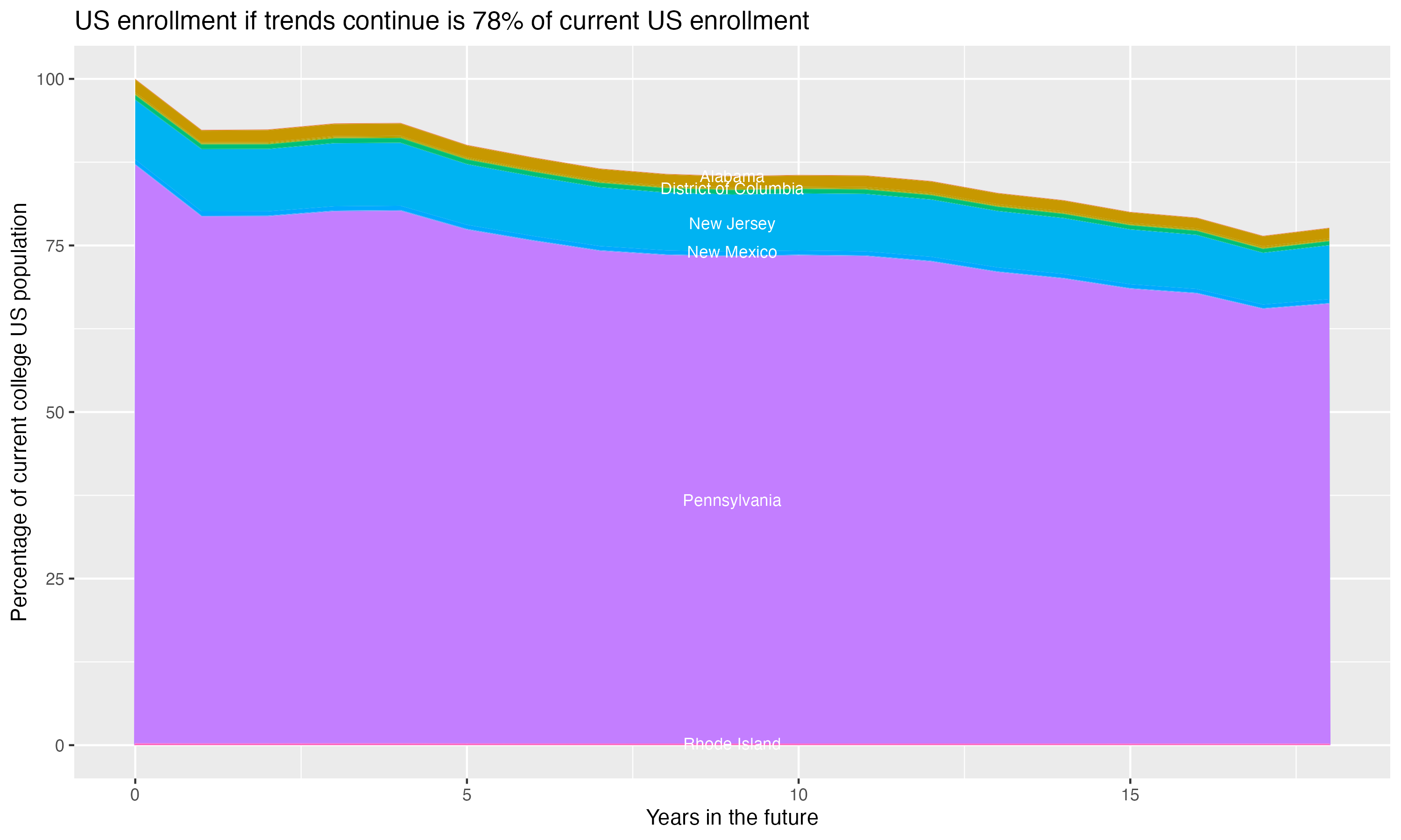Stacked area plot showing trends if enrollment of 18 year olds per state stay constant; it will be 78percent of the current population.