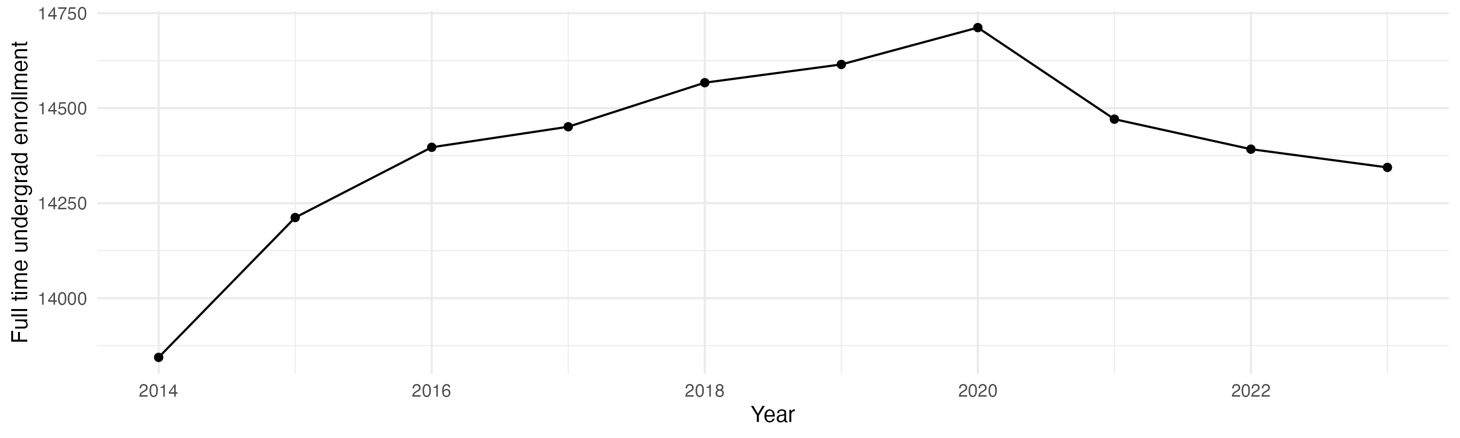 Line plot showing the the full time undergraduate enrollment over time