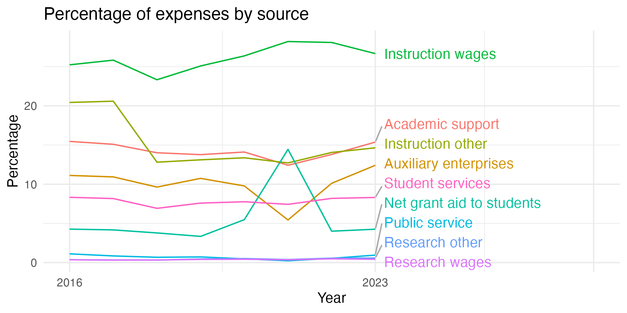 Line plot showing expenses by category over time.