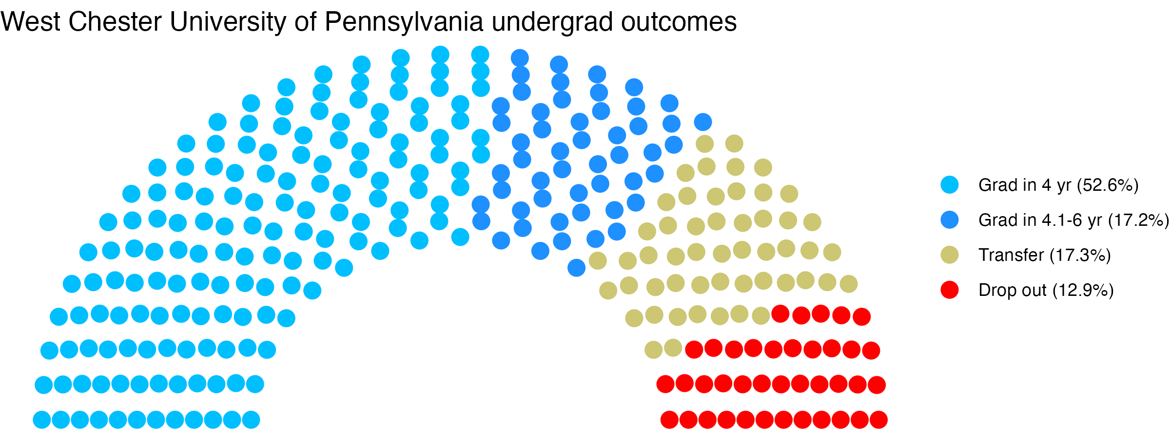 Parliament plot showing the outcomes for full time undergraduates