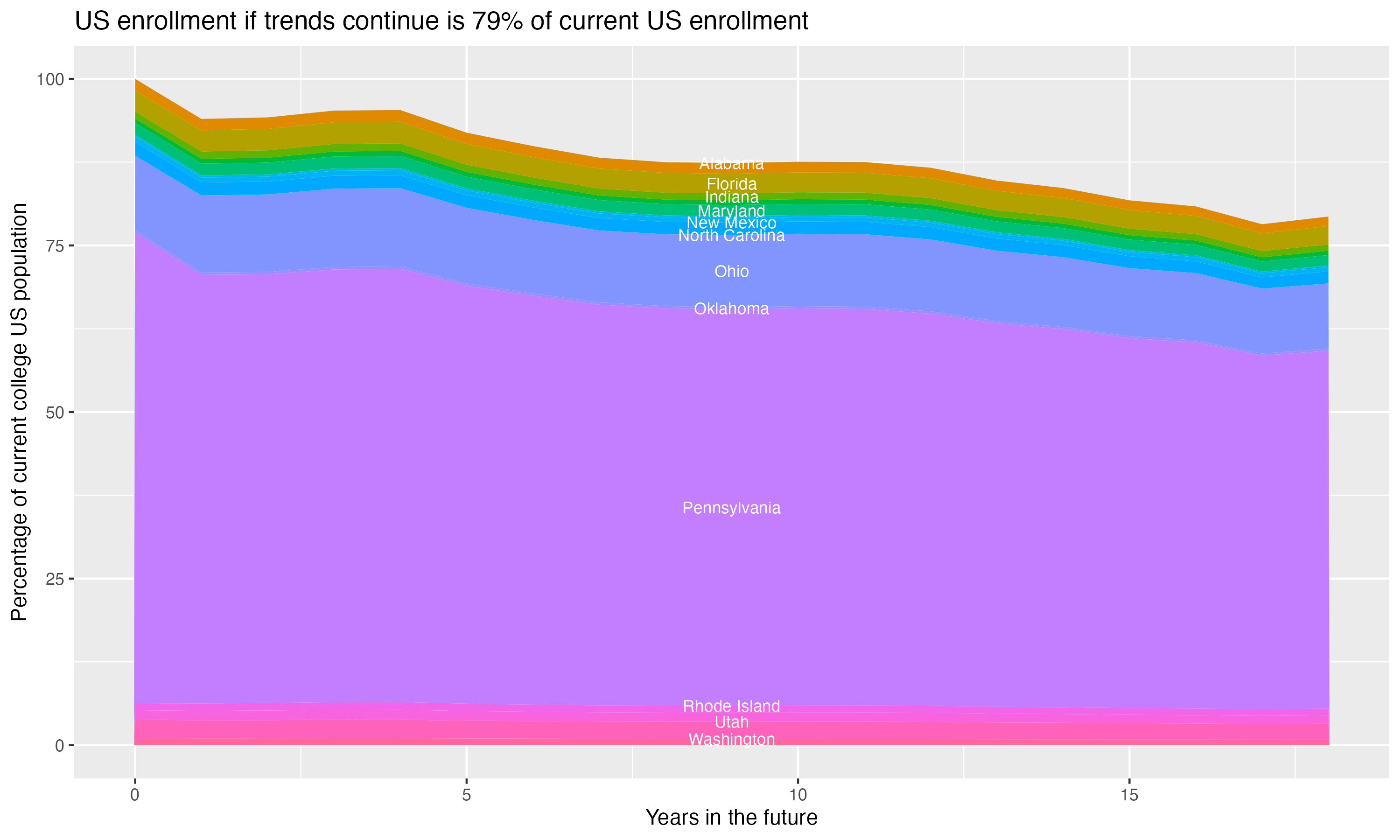 Stacked area plot showing trends if enrollment of 18 year olds per state stay constant; it will be 79percent of the current population.