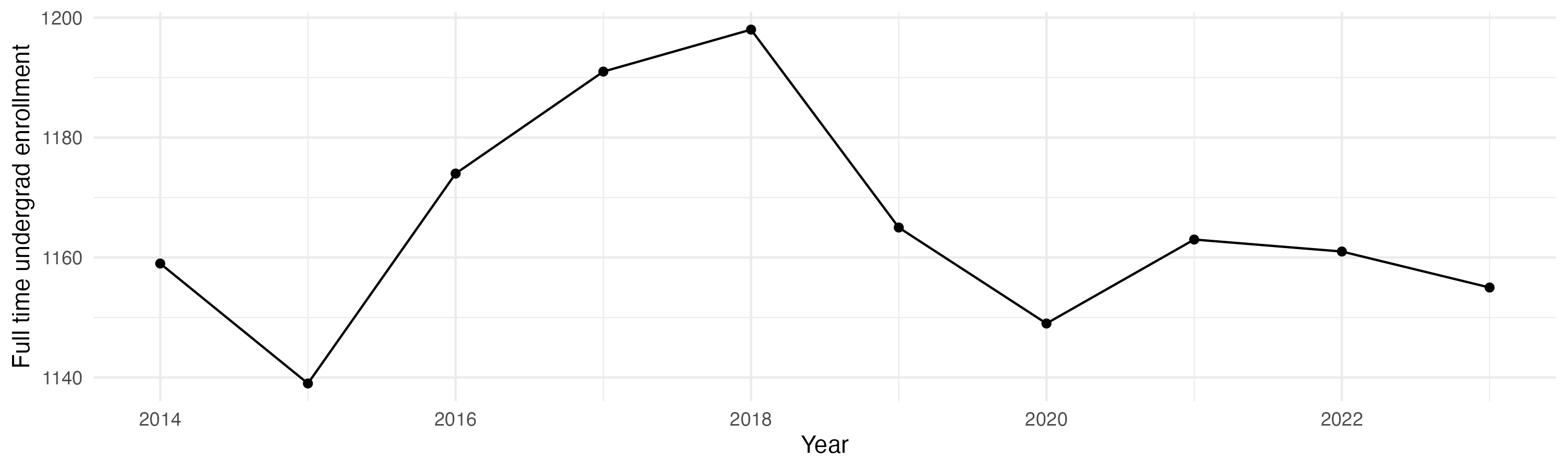 Line plot showing the the full time undergraduate enrollment over time