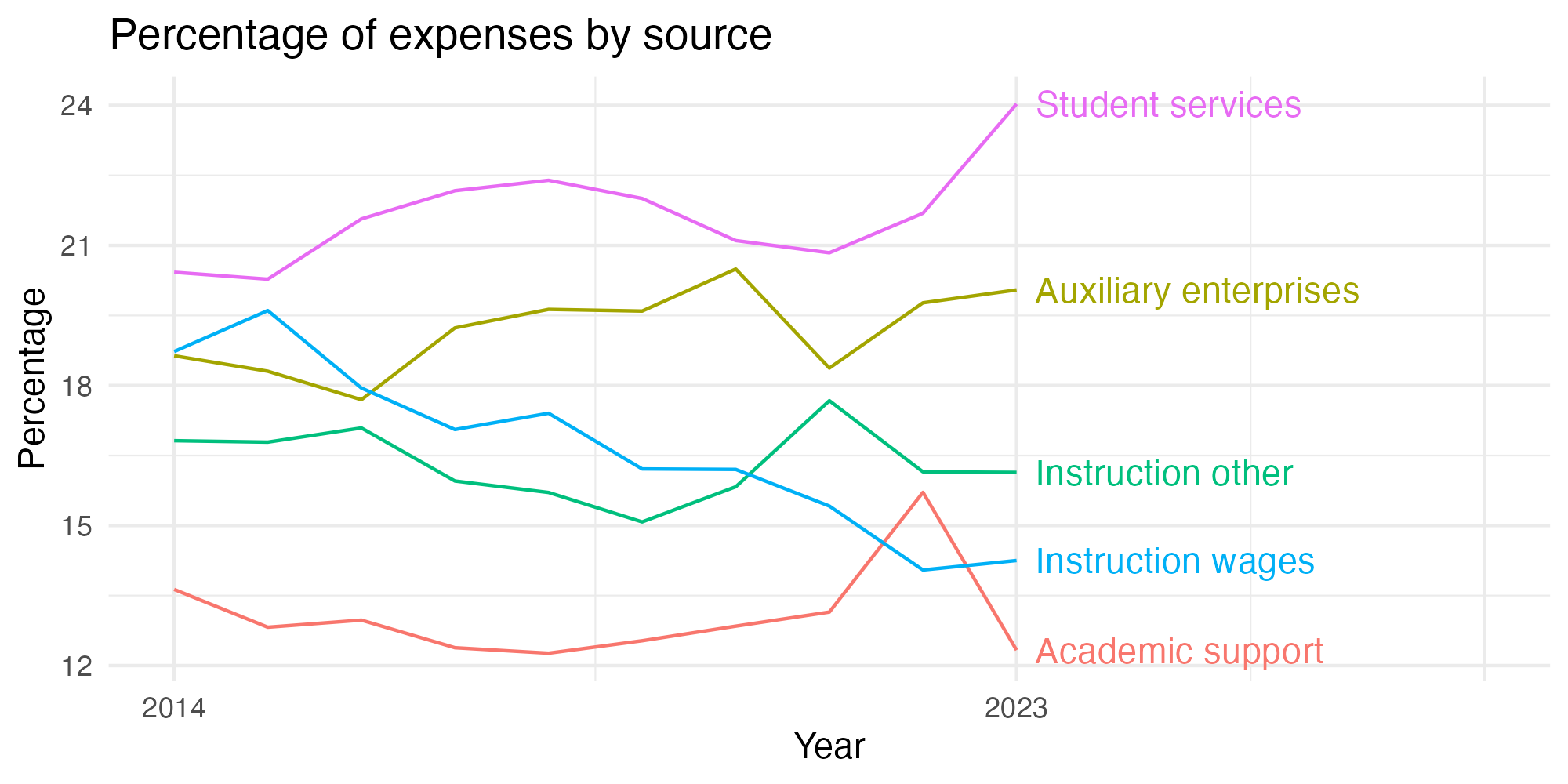 Line plot showing expenses by category over time.
