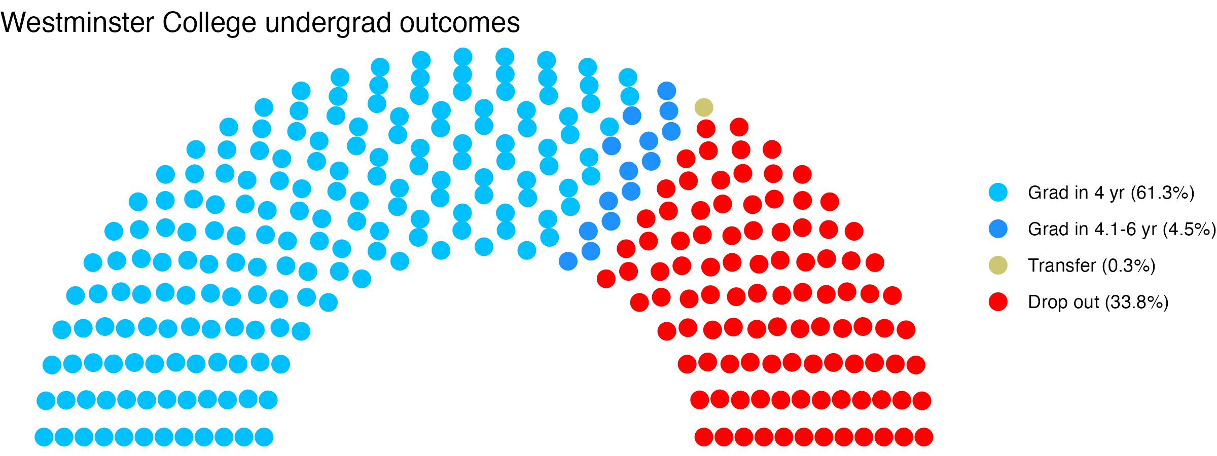 Parliament plot showing the outcomes for full time undergraduates