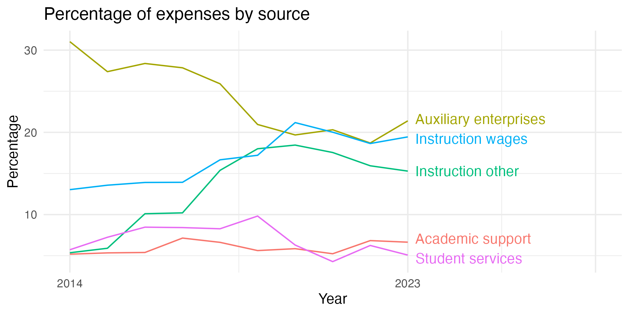 Line plot showing expenses by category over time.