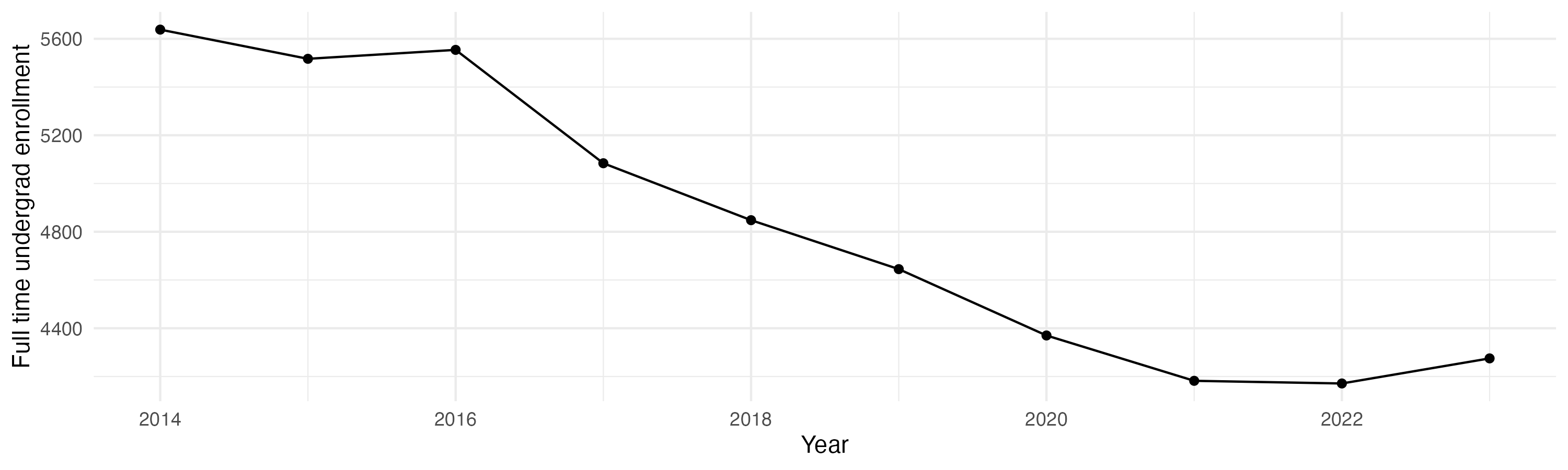 Line plot showing the the full time undergraduate enrollment over time