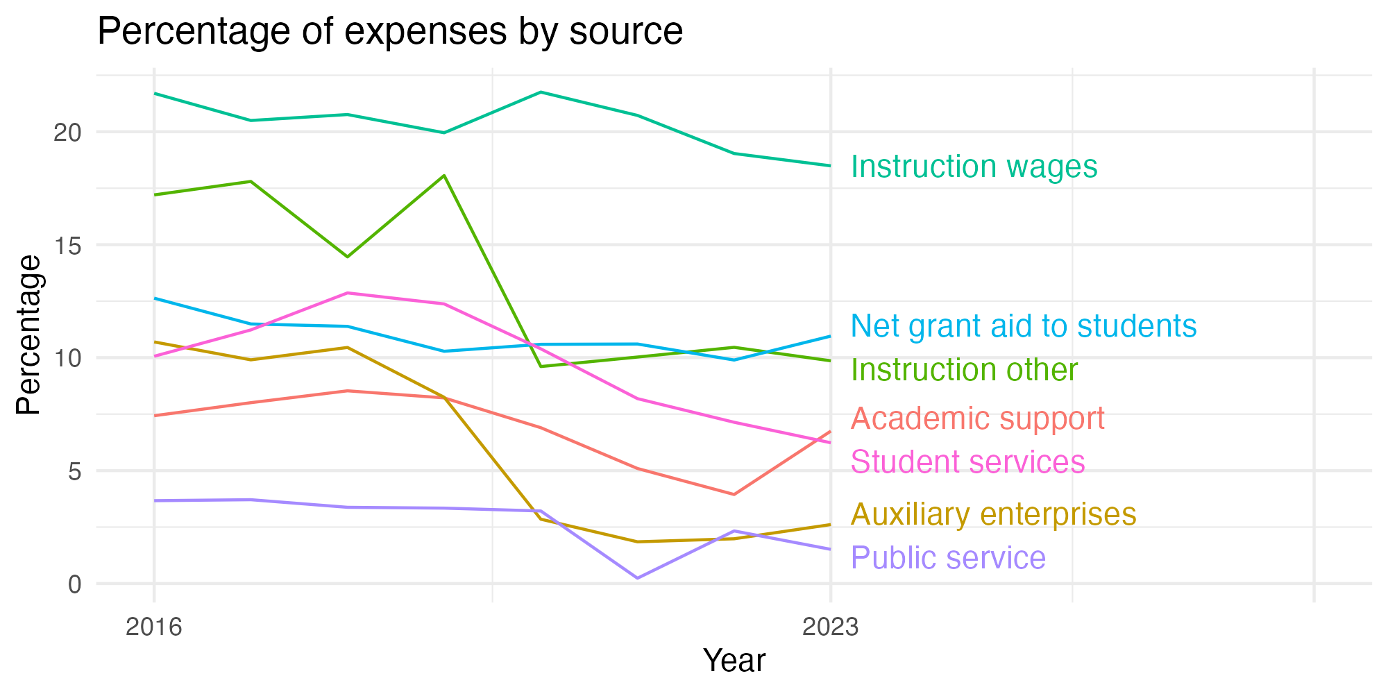 Line plot showing expenses by category over time.