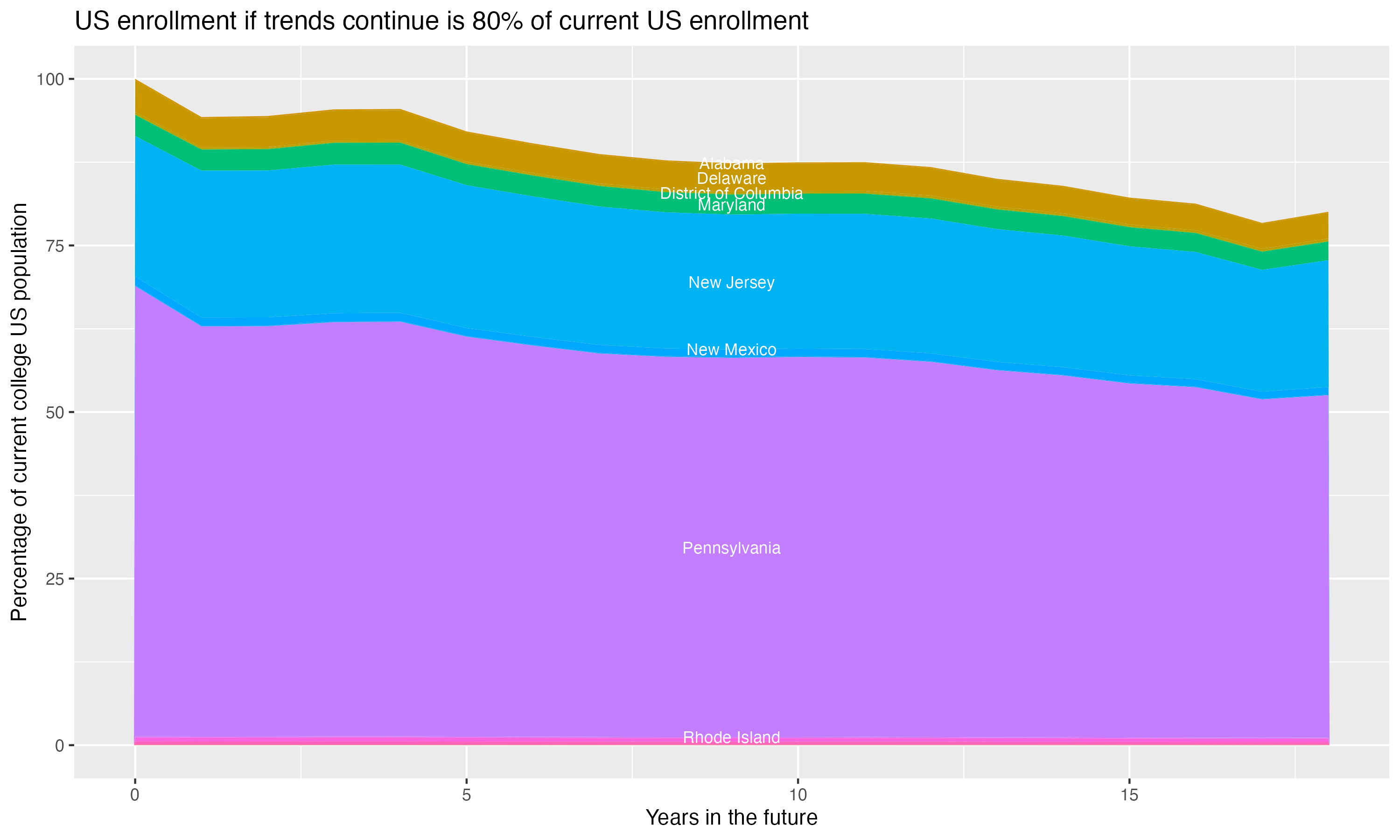 Stacked area plot showing trends if enrollment of 18 year olds per state stay constant; it will be 80percent of the current population.