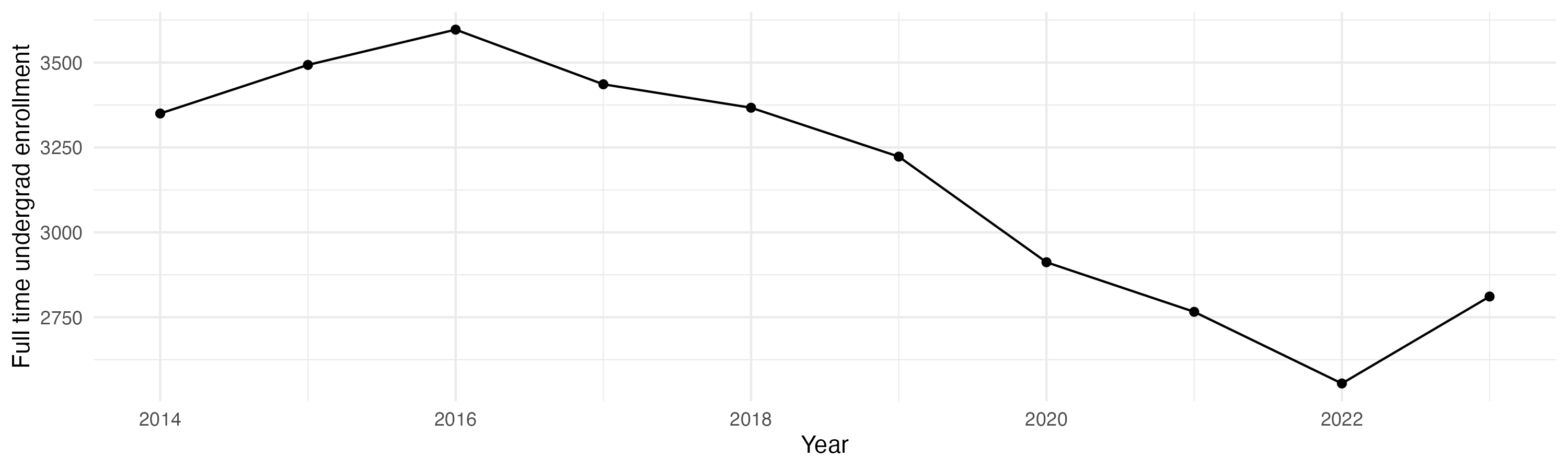 Line plot showing the the full time undergraduate enrollment over time