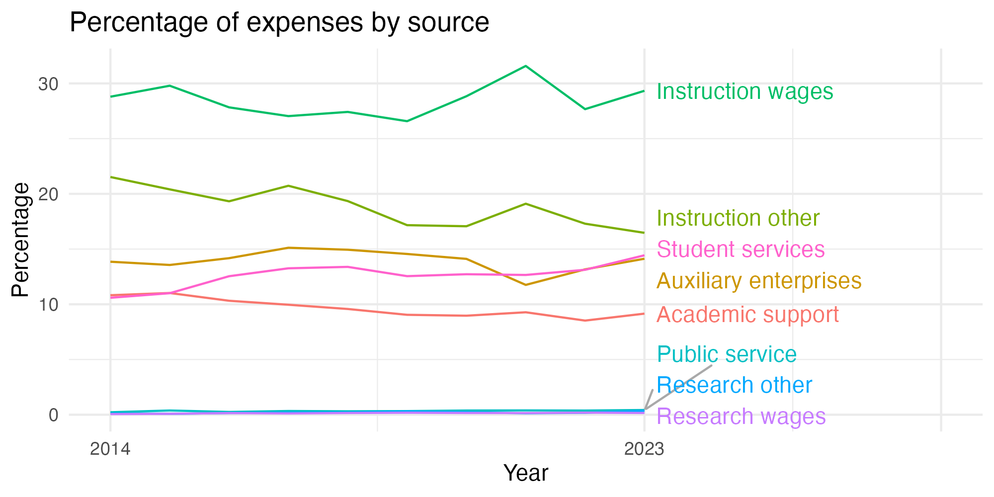 Line plot showing expenses by category over time.