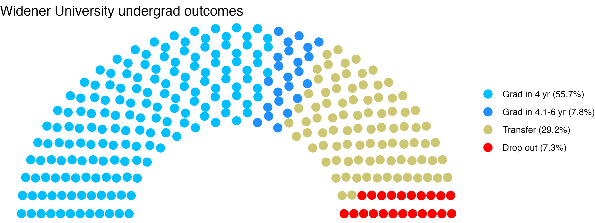Parliament plot showing the outcomes for full time undergraduates