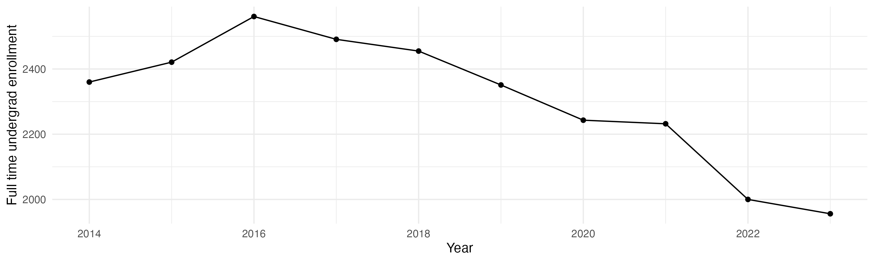 Line plot showing the the full time undergraduate enrollment over time