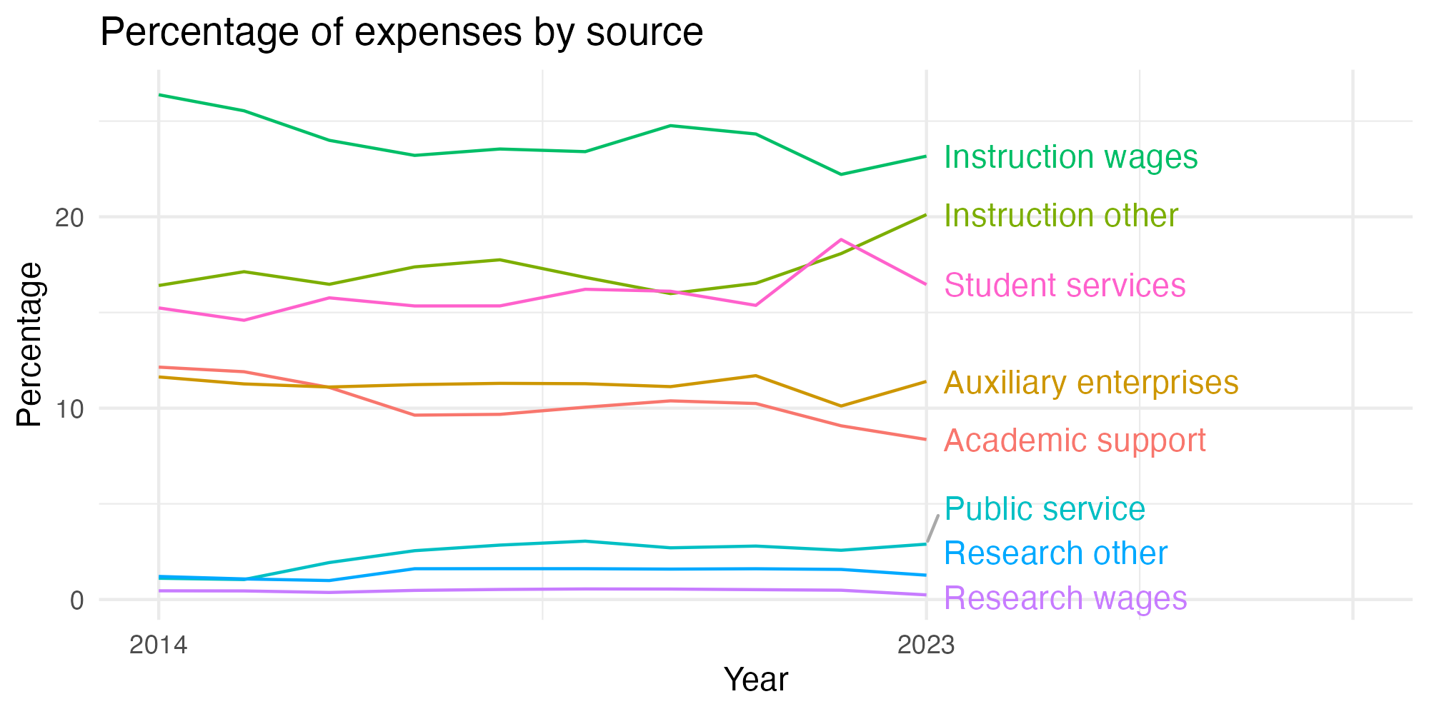 Line plot showing expenses by category over time.