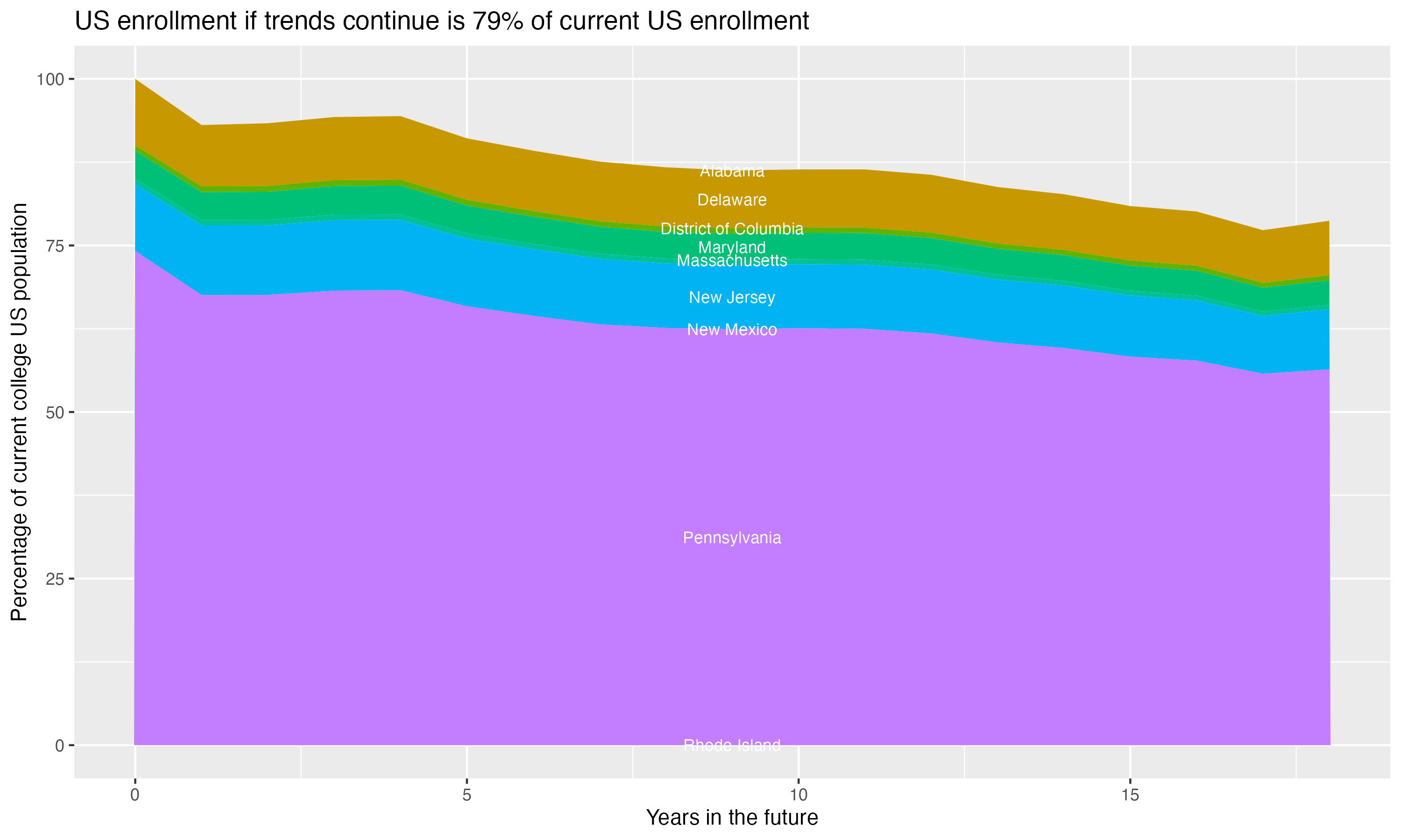 Stacked area plot showing trends if enrollment of 18 year olds per state stay constant; it will be 79percent of the current population.