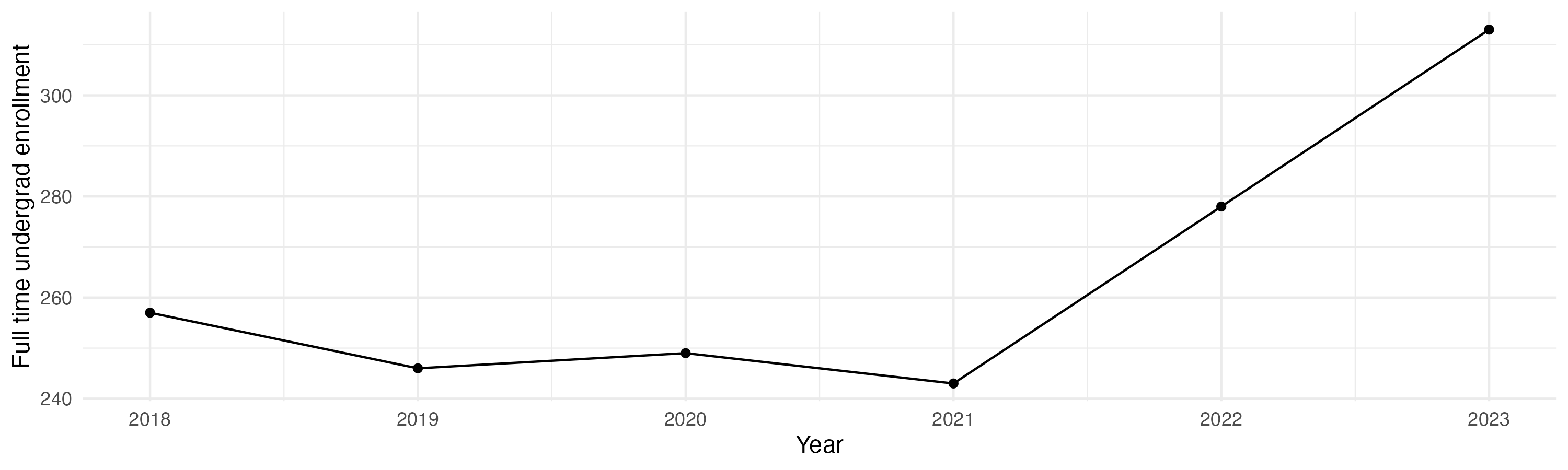 Line plot showing the the full time undergraduate enrollment over time