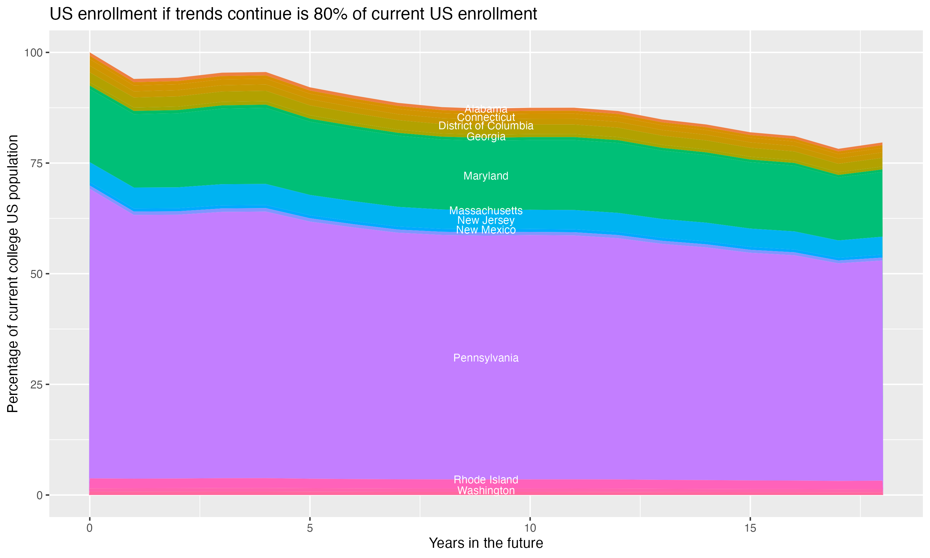 Stacked area plot showing trends if enrollment of 18 year olds per state stay constant; it will be 80percent of the current population.