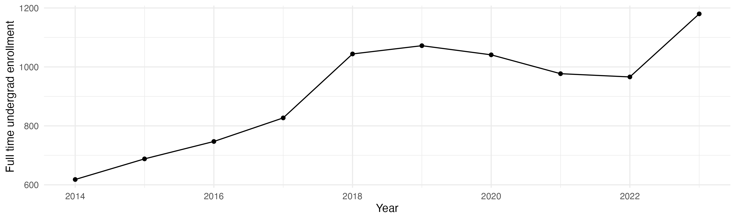 Line plot showing the the full time undergraduate enrollment over time