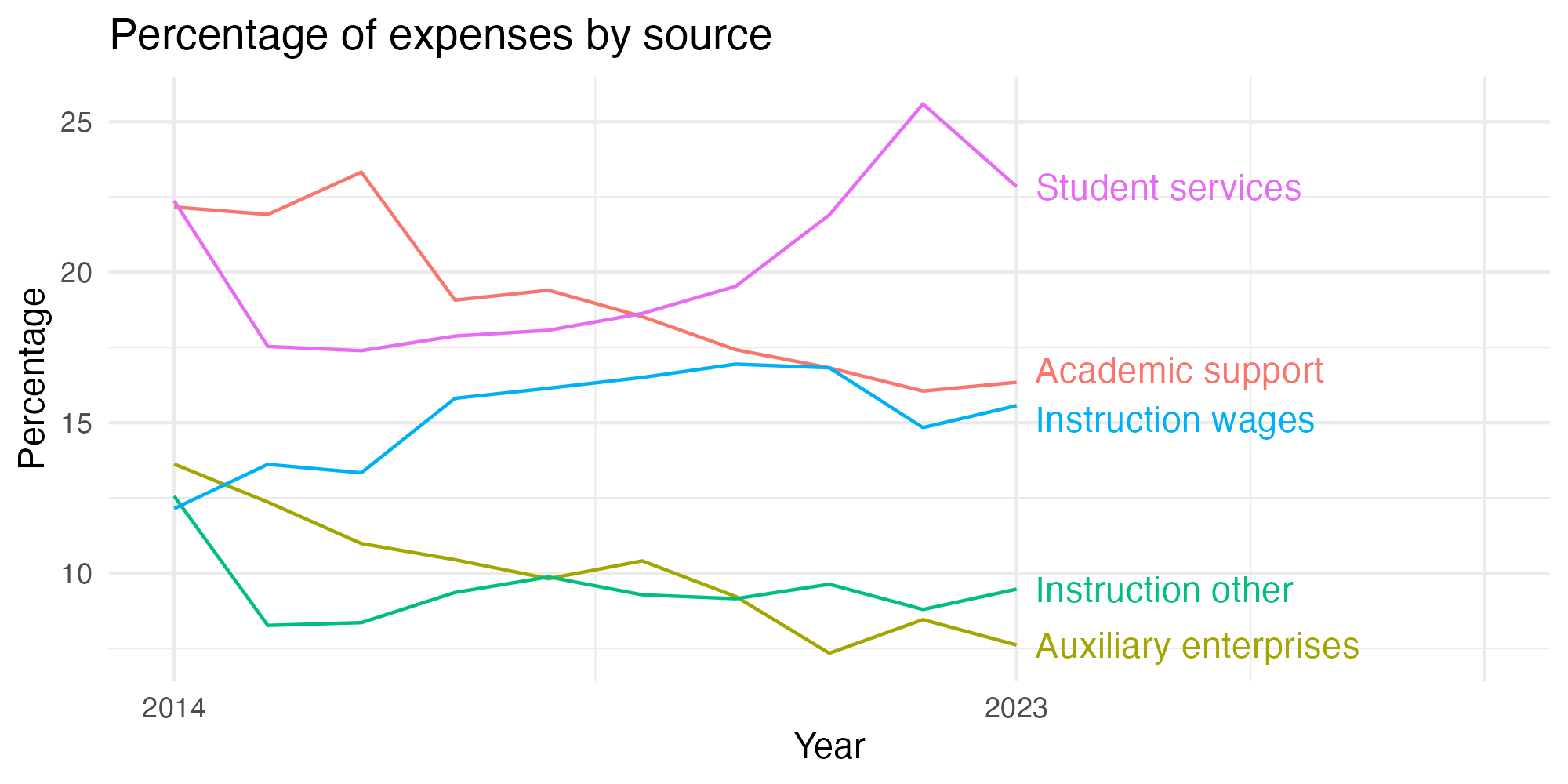 Line plot showing expenses by category over time.
