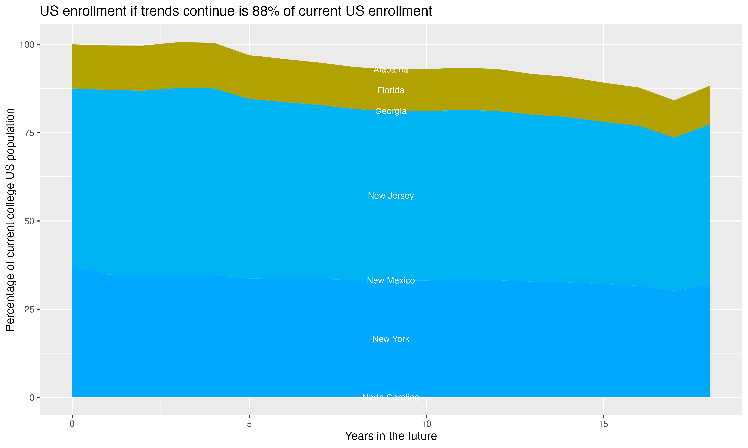 Stacked area plot showing trends if enrollment of 18 year olds per state stay constant; it will be 88percent of the current population.