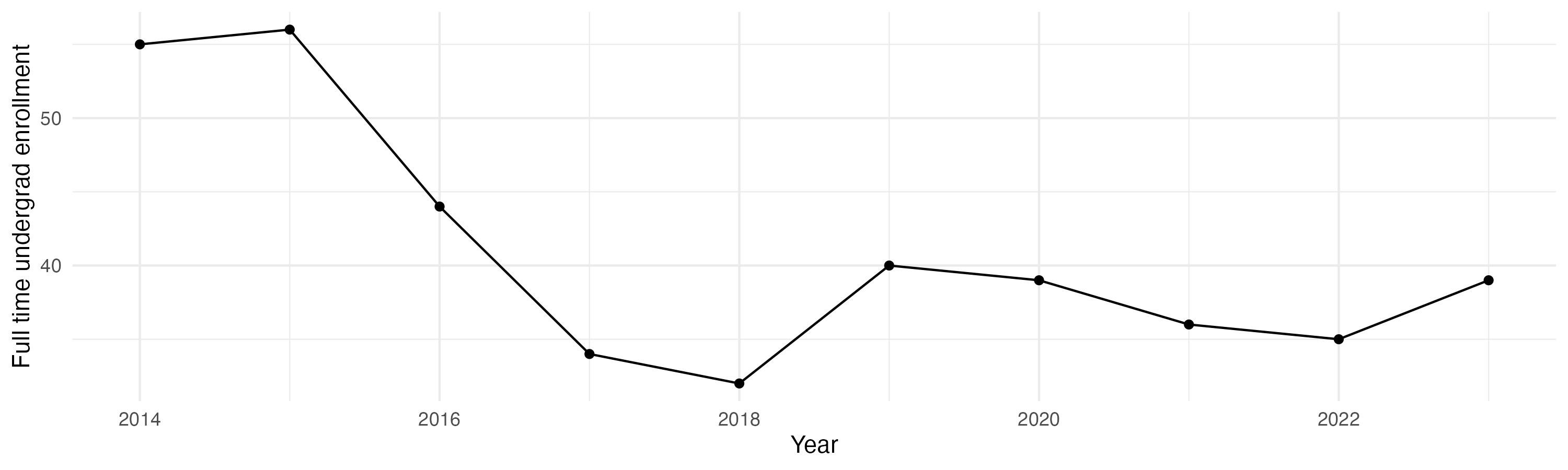 Line plot showing the the full time undergraduate enrollment over time