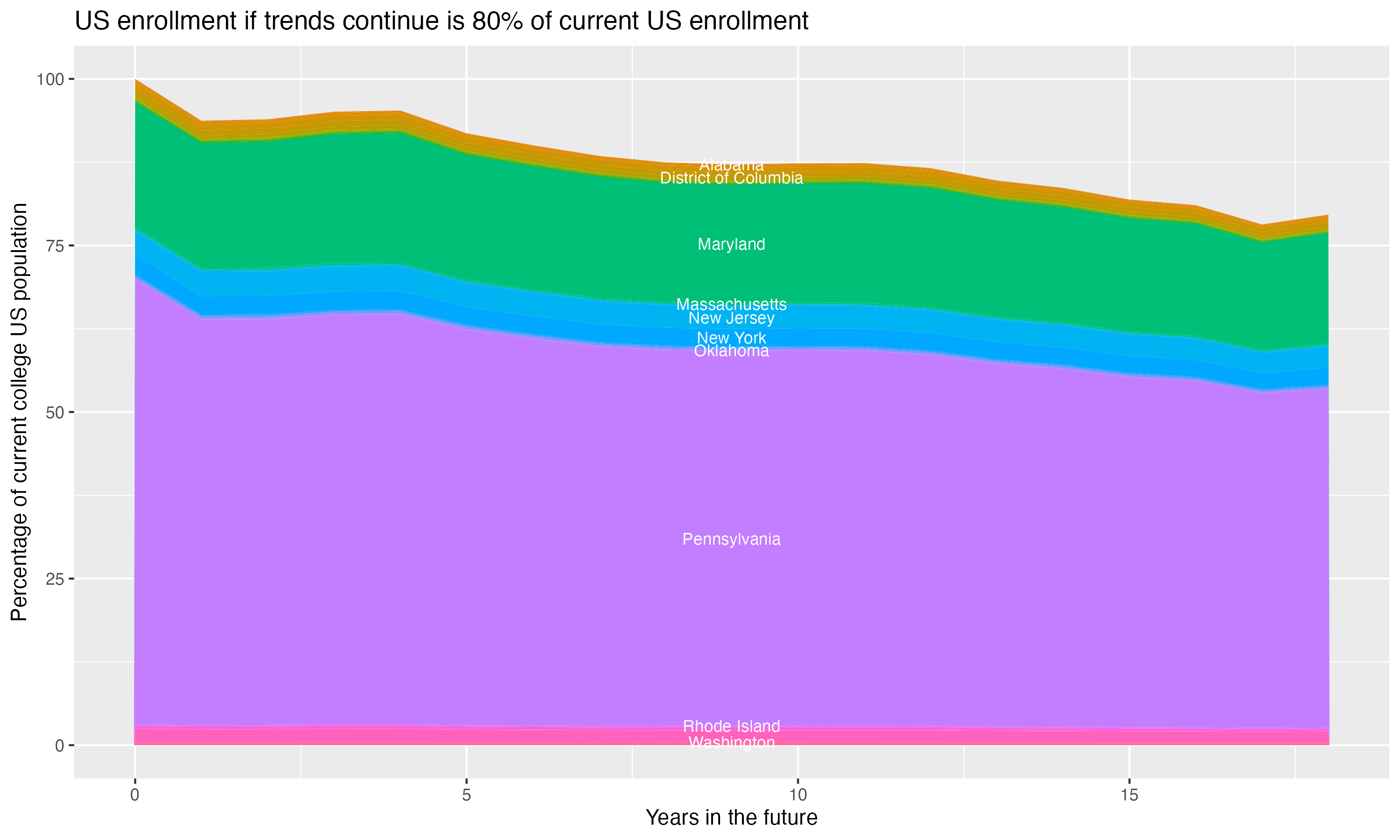 Stacked area plot showing trends if enrollment of 18 year olds per state stay constant; it will be 80percent of the current population.