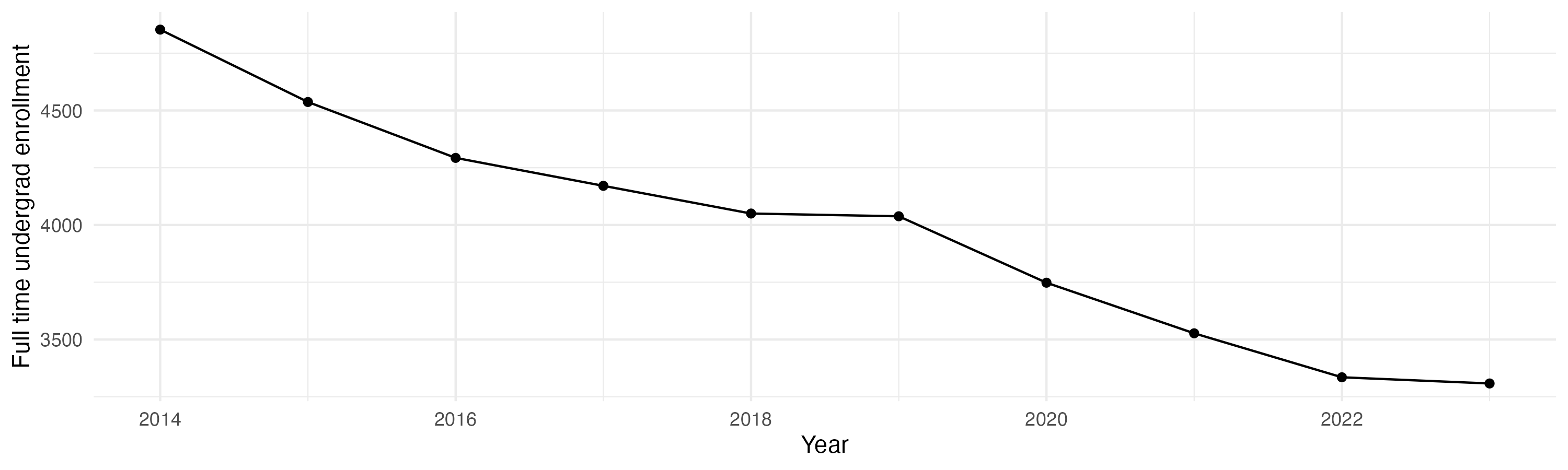 Line plot showing the the full time undergraduate enrollment over time
