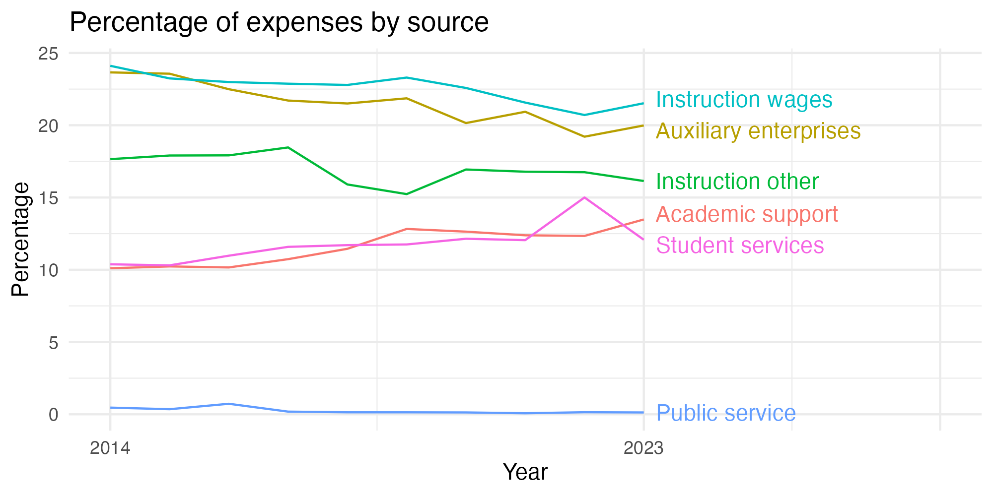 Line plot showing expenses by category over time.
