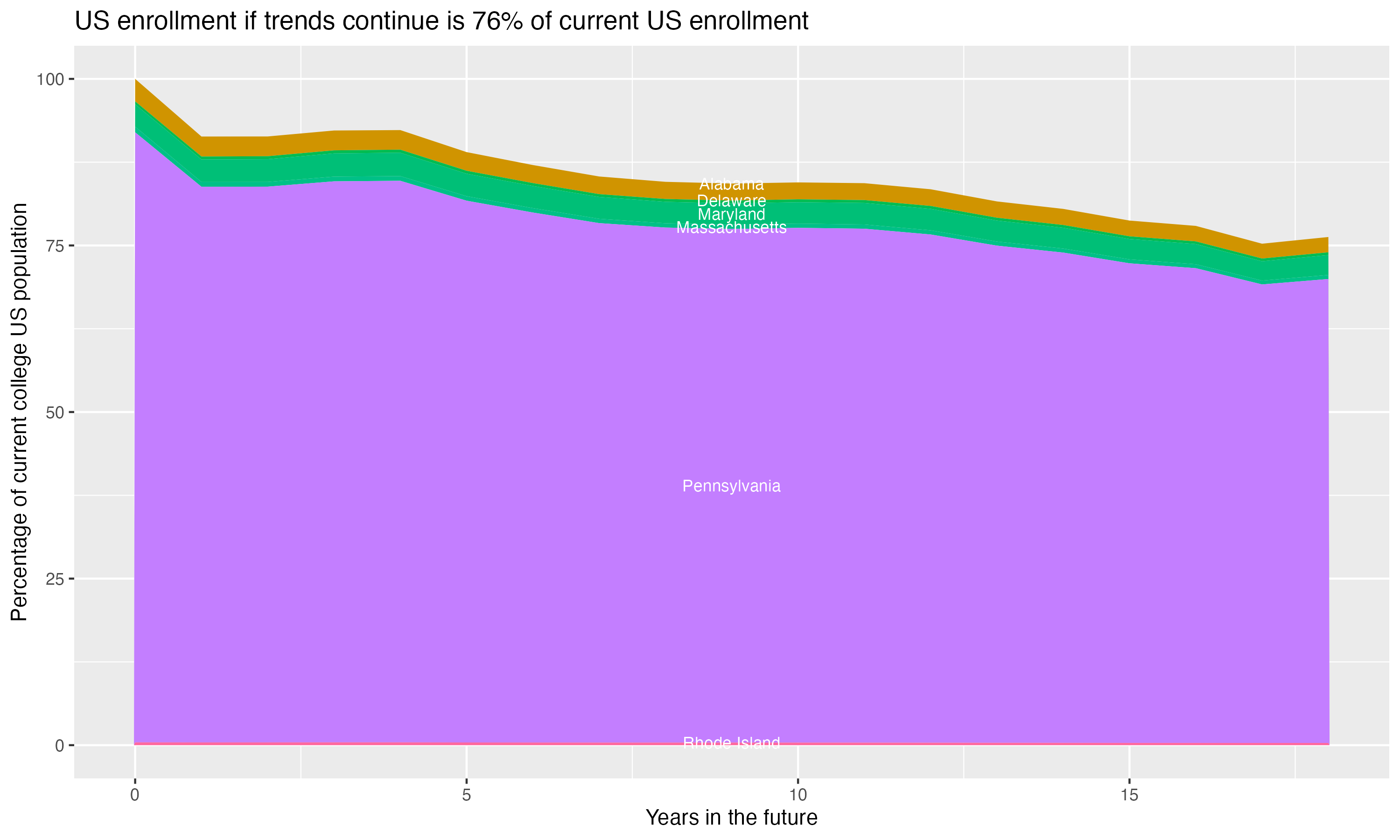 Stacked area plot showing trends if enrollment of 18 year olds per state stay constant; it will be 76percent of the current population.