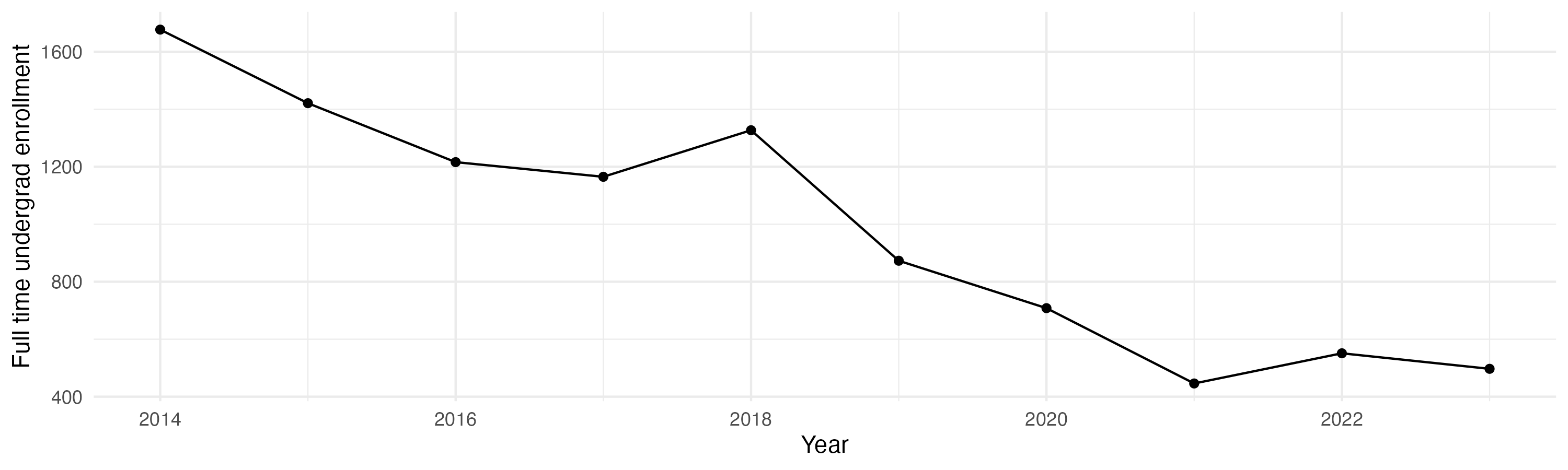 Line plot showing the the full time undergraduate enrollment over time