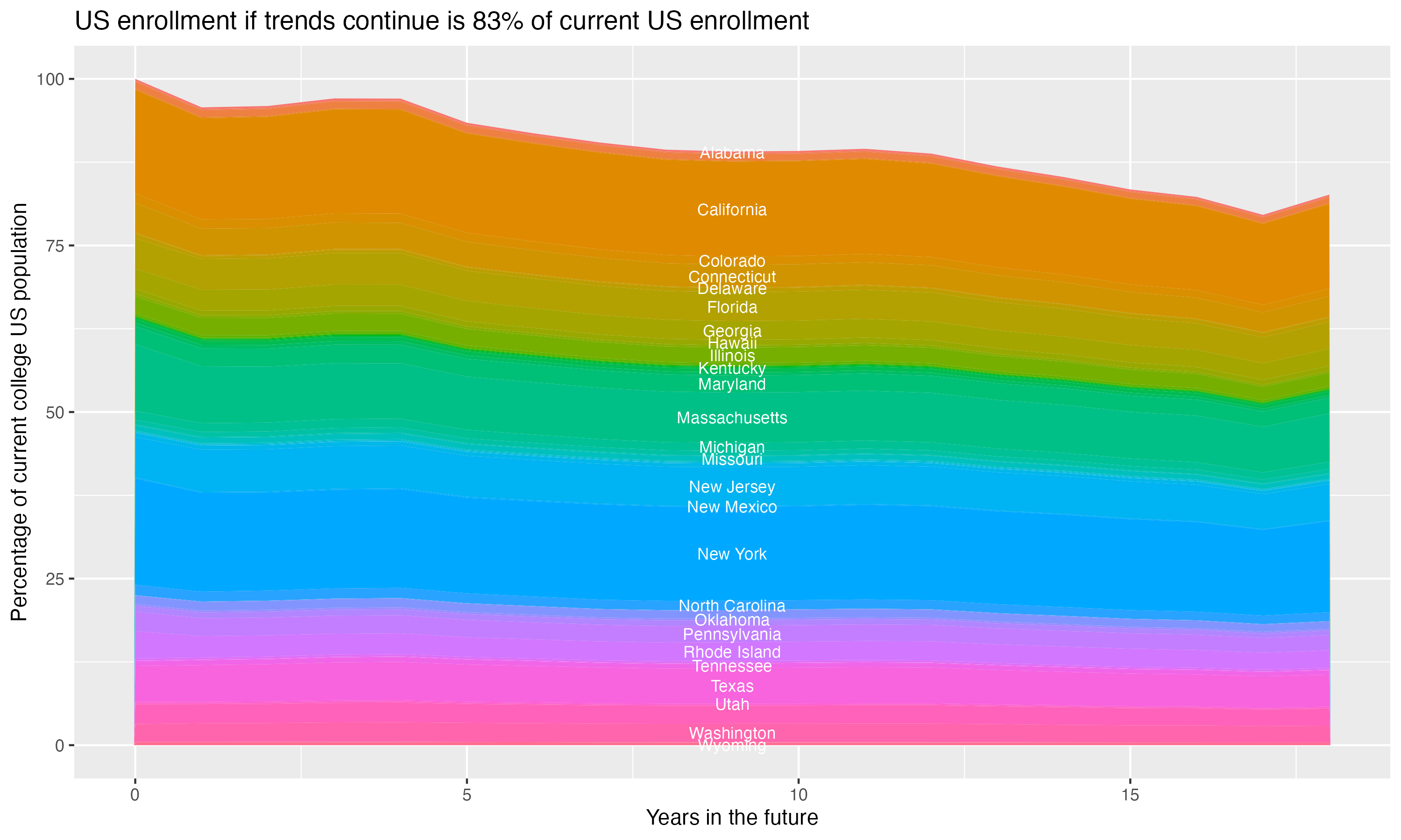 Stacked area plot showing trends if enrollment of 18 year olds per state stay constant; it will be 83percent of the current population.
