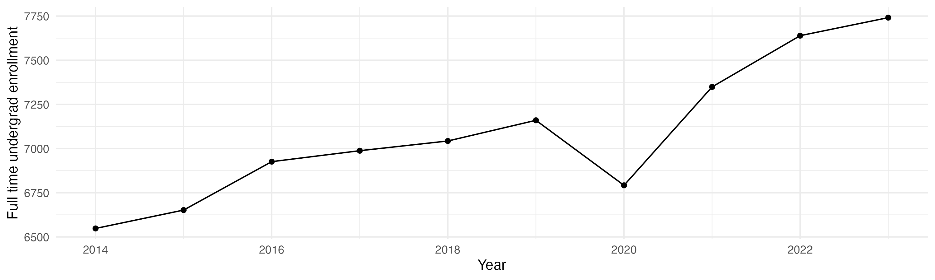 Line plot showing the the full time undergraduate enrollment over time
