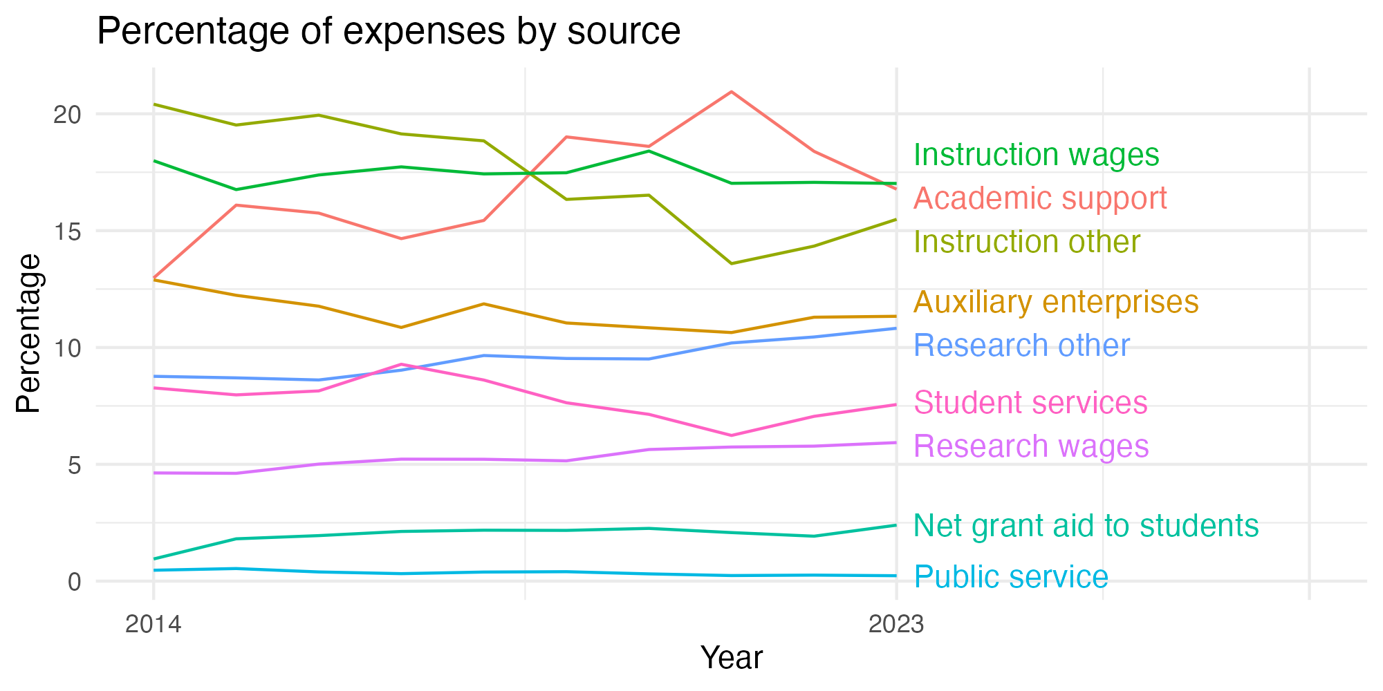 Line plot showing expenses by category over time.