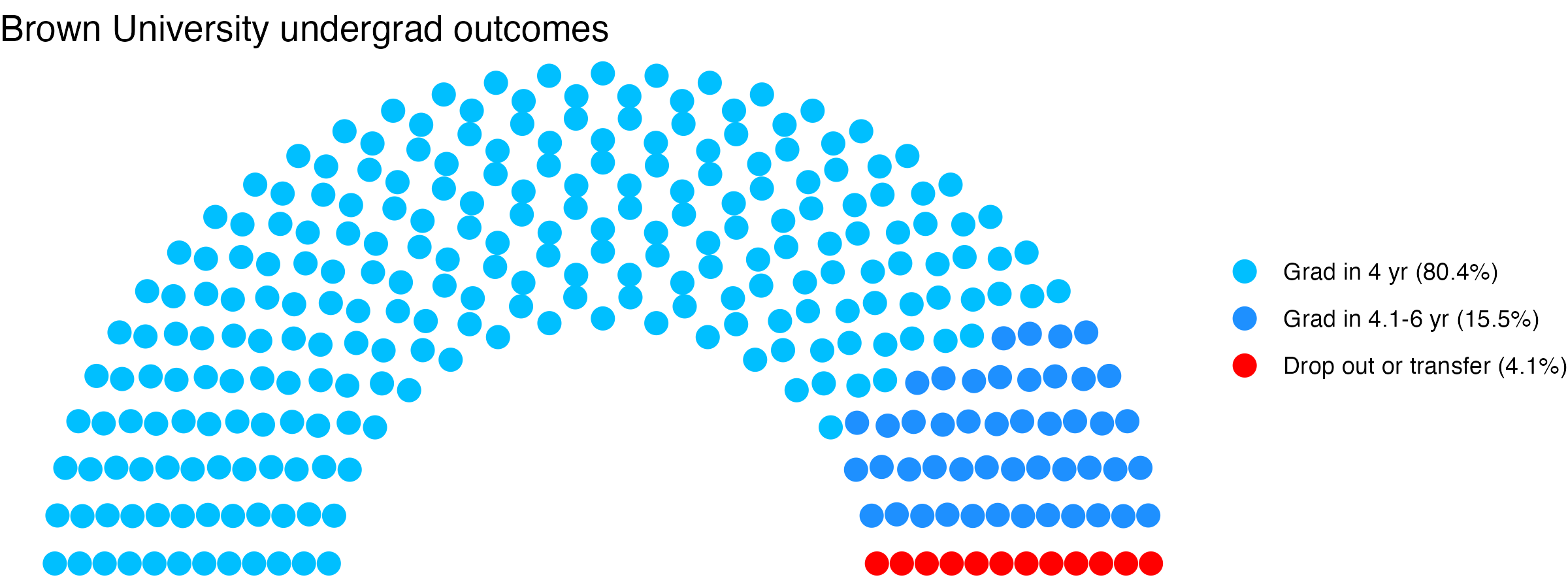 Parliament plot showing the outcomes for full time undergraduates