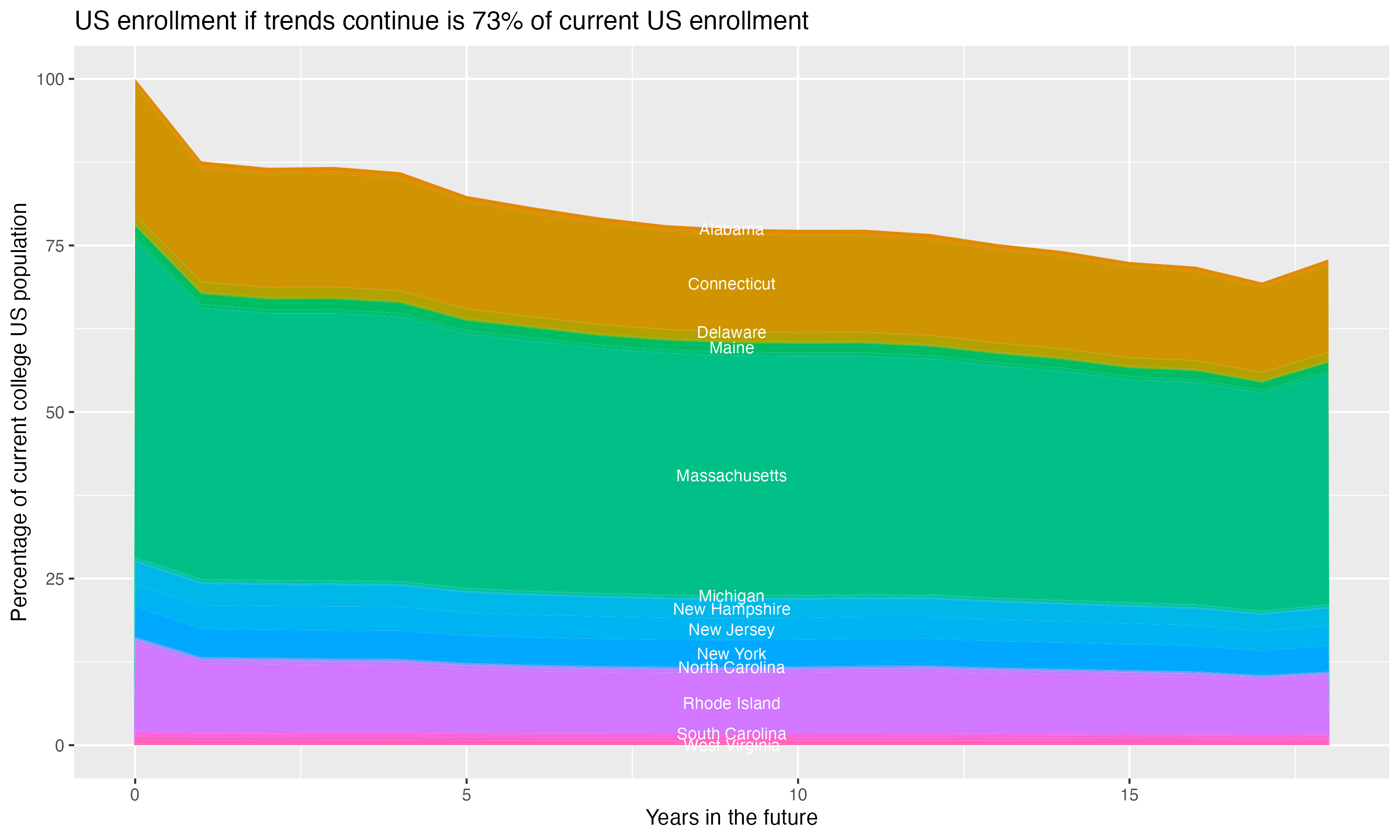 Stacked area plot showing trends if enrollment of 18 year olds per state stay constant; it will be 73percent of the current population.