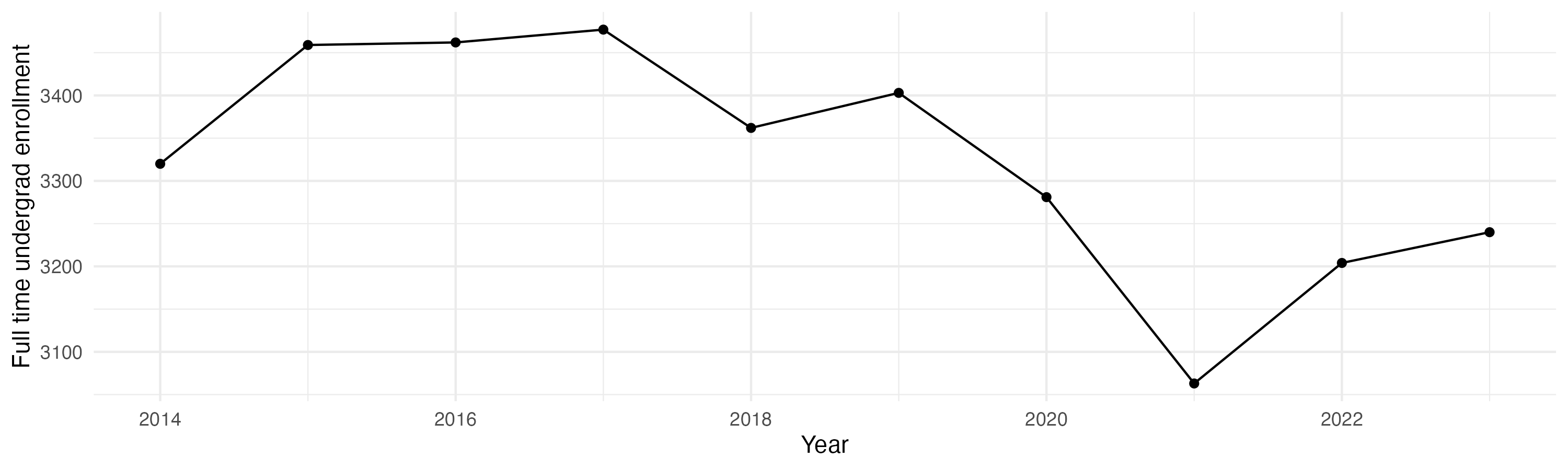 Line plot showing the the full time undergraduate enrollment over time