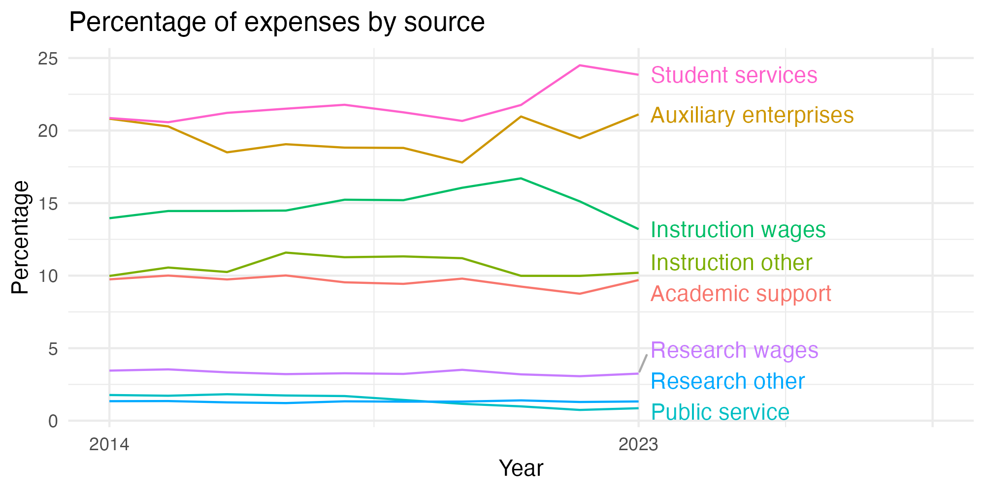 Line plot showing expenses by category over time.