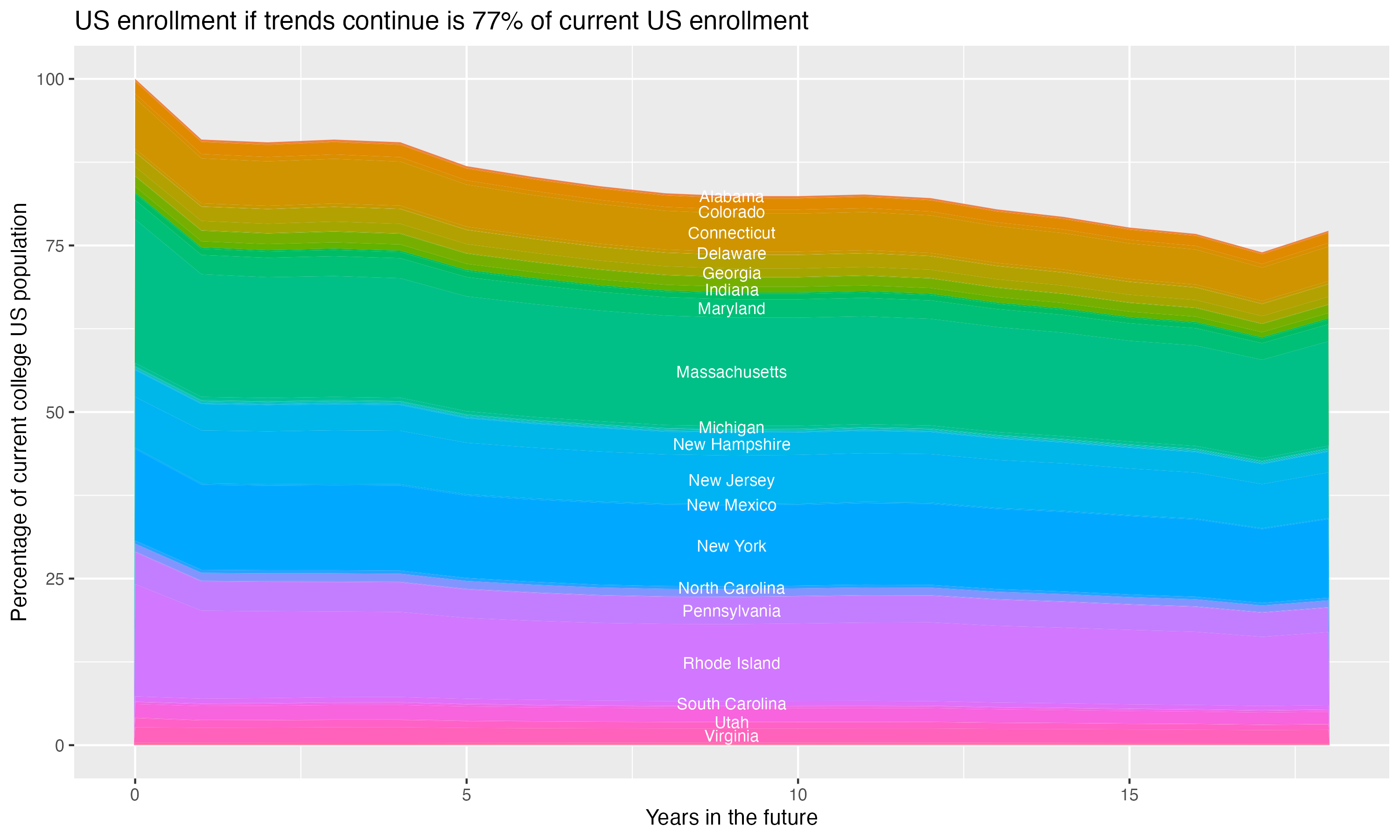 Stacked area plot showing trends if enrollment of 18 year olds per state stay constant; it will be 77percent of the current population.