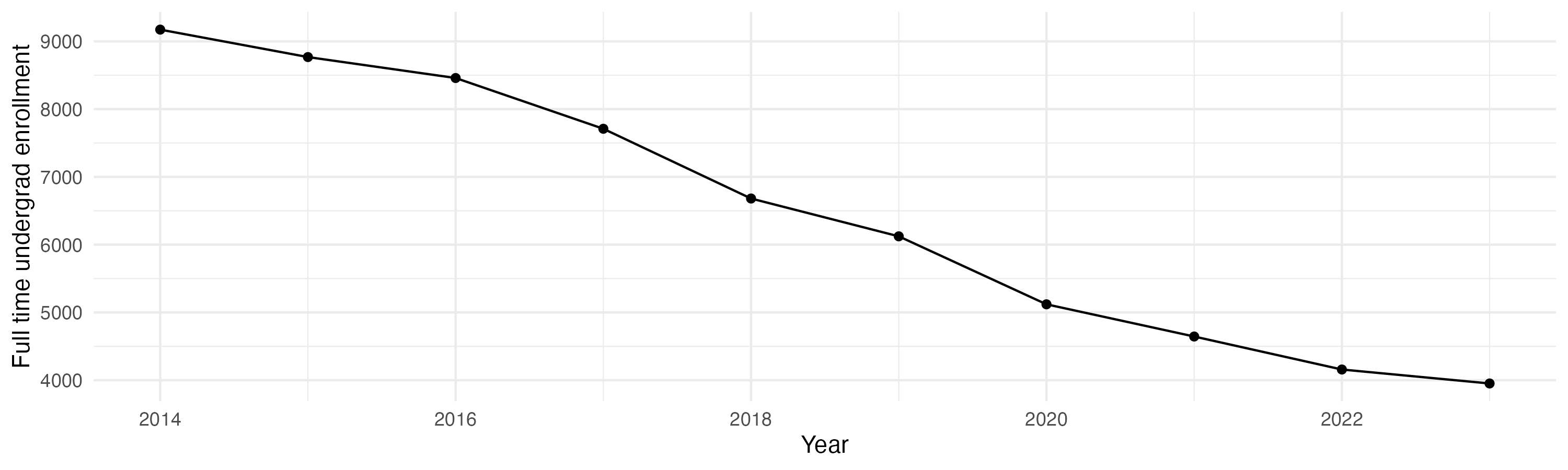 Line plot showing the the full time undergraduate enrollment over time